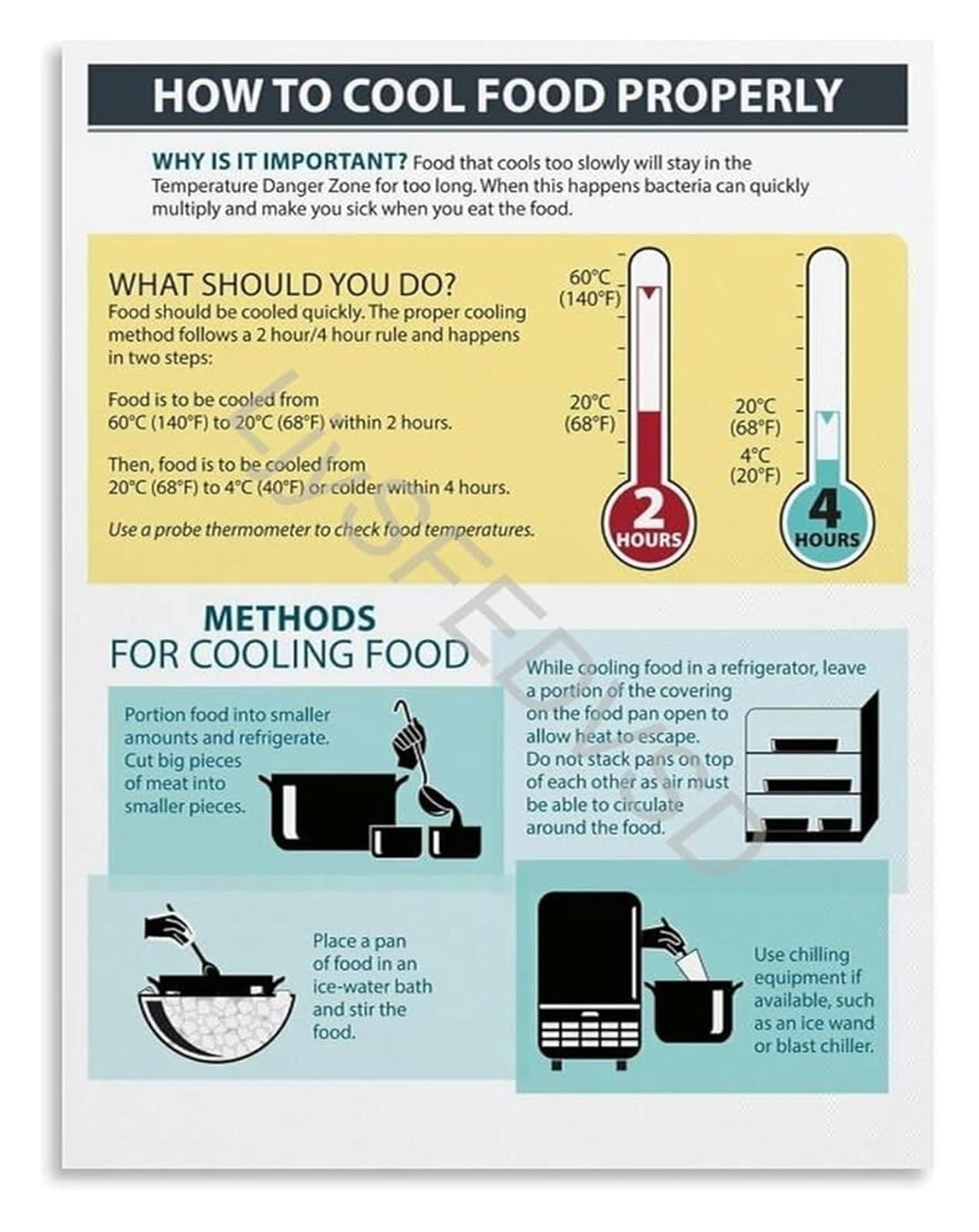 PKNVKZIDK Food Cooling Guide Poster Temperature Danger Zone Infographic Canvas for Commercial Kitchen Compliance Framed,08x12inch(20x30cm)