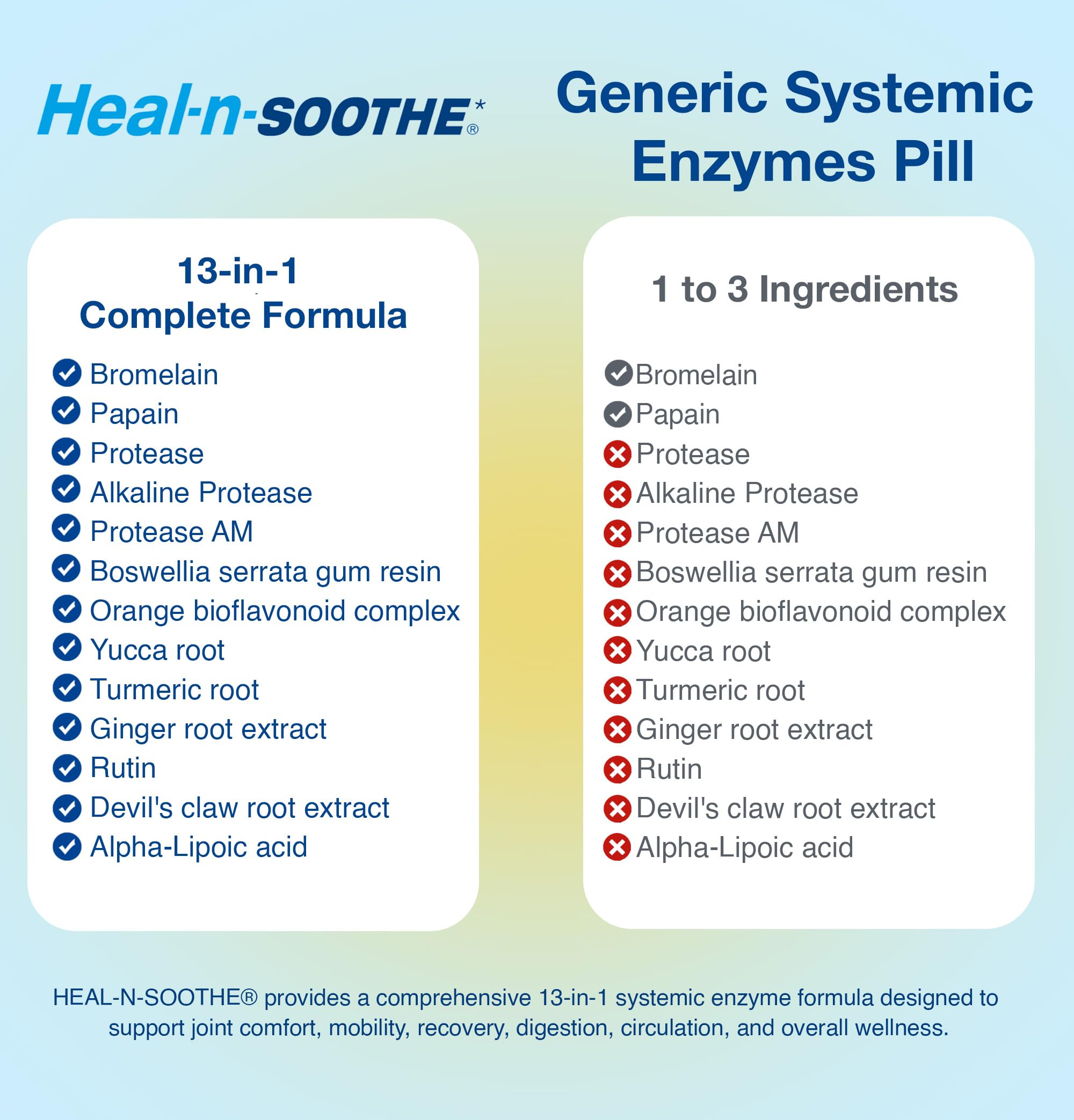 HEAL-N-SOOTHE Proteolytic Systemic Enzymes for Joints - 90 Count (1 Pack) — Amazon image 3