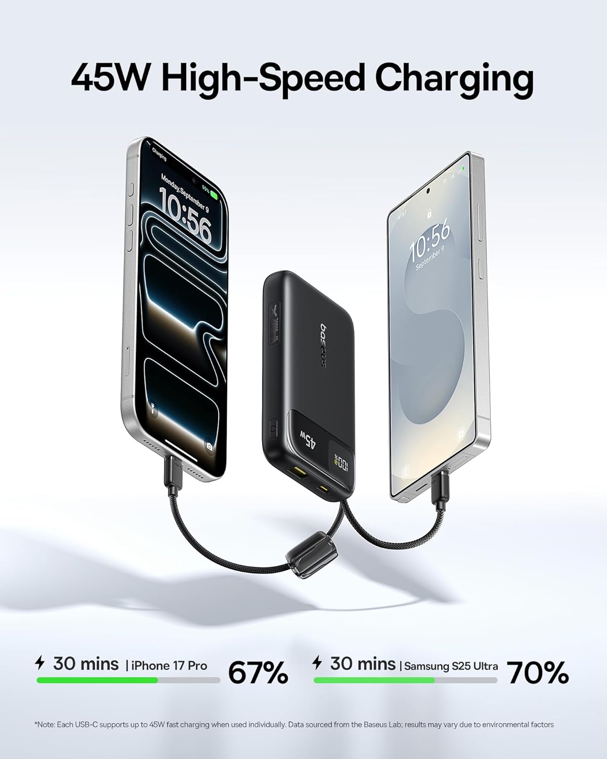 Baseus 20000mAh 45W Portable Charger fast charging an iPhone and Samsung phone