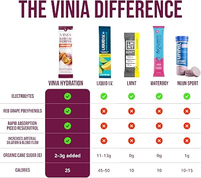 VINIA Blood Flow Electrolyte, Red Grape Piceid Resveratrol, 30 Stickpacks | SummerOrange Electrolyte Drink Mix | Piceid Resveratrol | Circulation, Physical Energy, Alertness | Informed Sport Certified