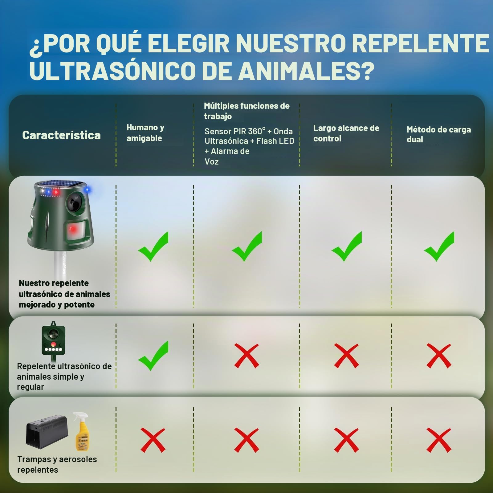 Ahuyentador de gatos ultrasónico solar, para jardín, impermeable, 5 modos, ajustable, carga solar, 360°, eficaz para gatos, perros, pájaros, ratones