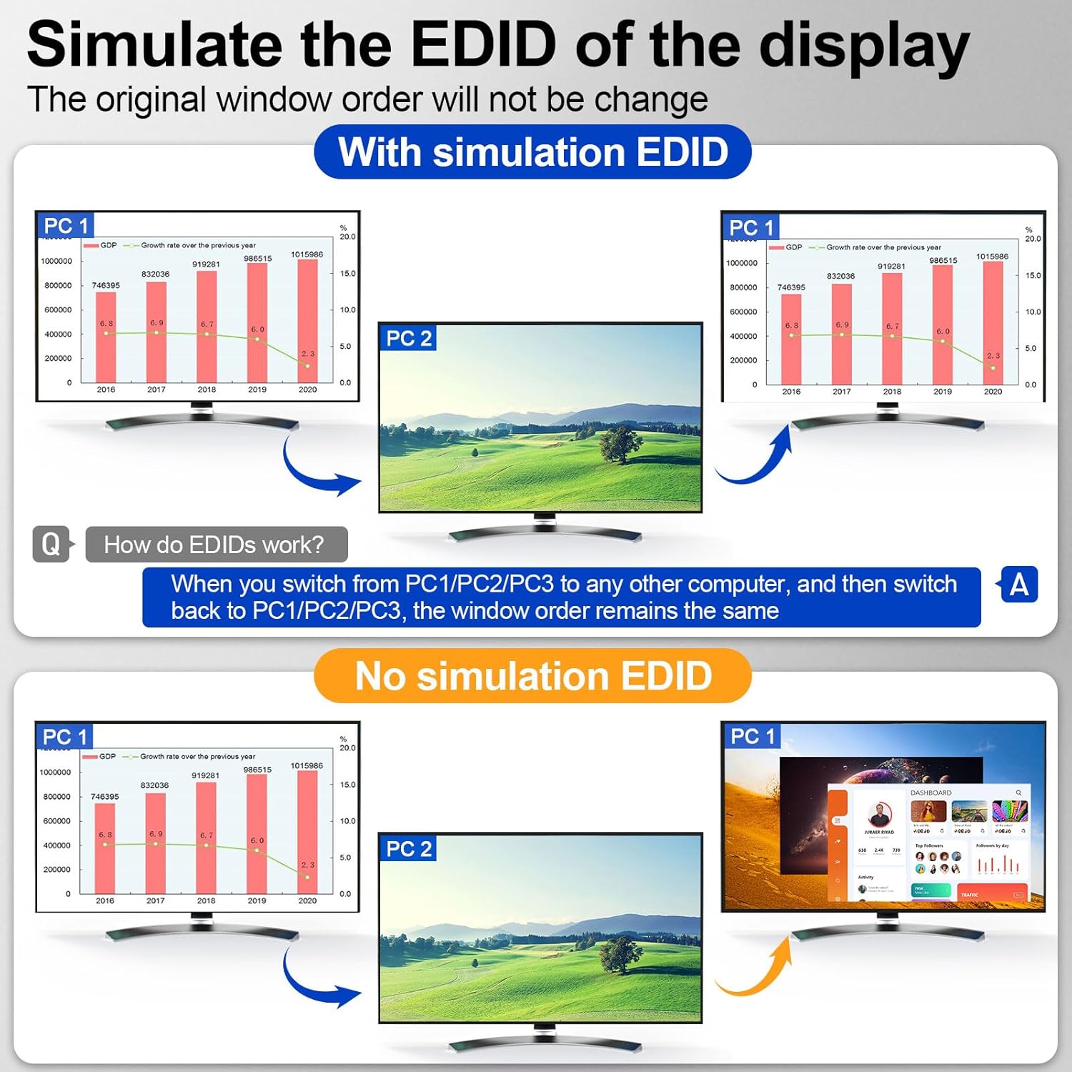 KCEVE KVM Switch 2 Monitors 3 Computers USB C HDMI DP, EDID, USB 3.0 KVM Switch Dual Monitor HDMI for 1 Laptops 2 Desktop Share 4 USB3.0 Device, 73W PD, 4K@60Hz, Aluminum, Power Adapter, Wired Remote