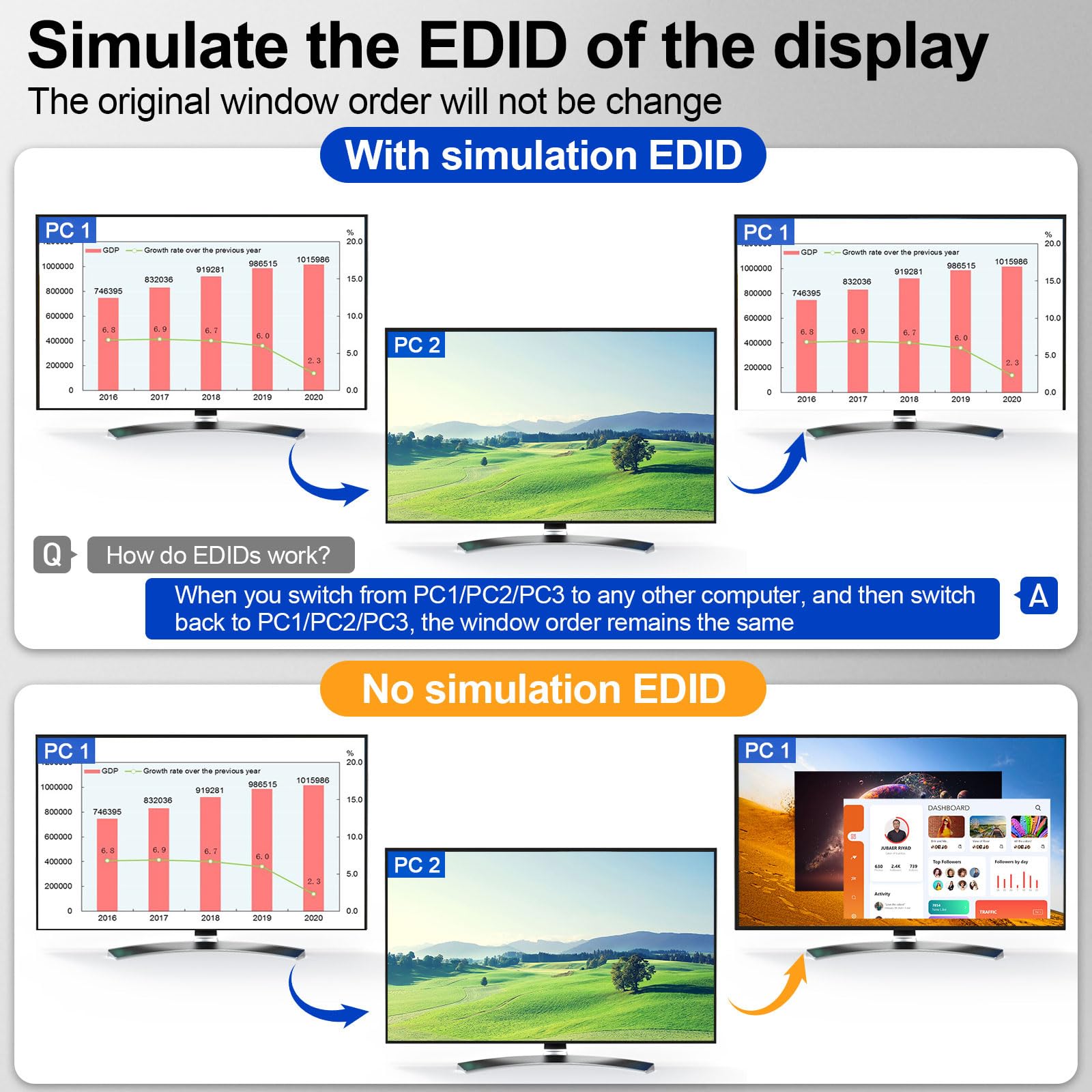 KCEVE Conmutador KVM 2 monitores 3 computadoras USB C HDMI DP, EDID, USB 3.0 KVM Switch Dual Monitor HDMI para 1 Laptop 2 Escritorio, 73W PD, 4K @60Hz, Aluminio, Mando a distancia con cable (4K USB C
