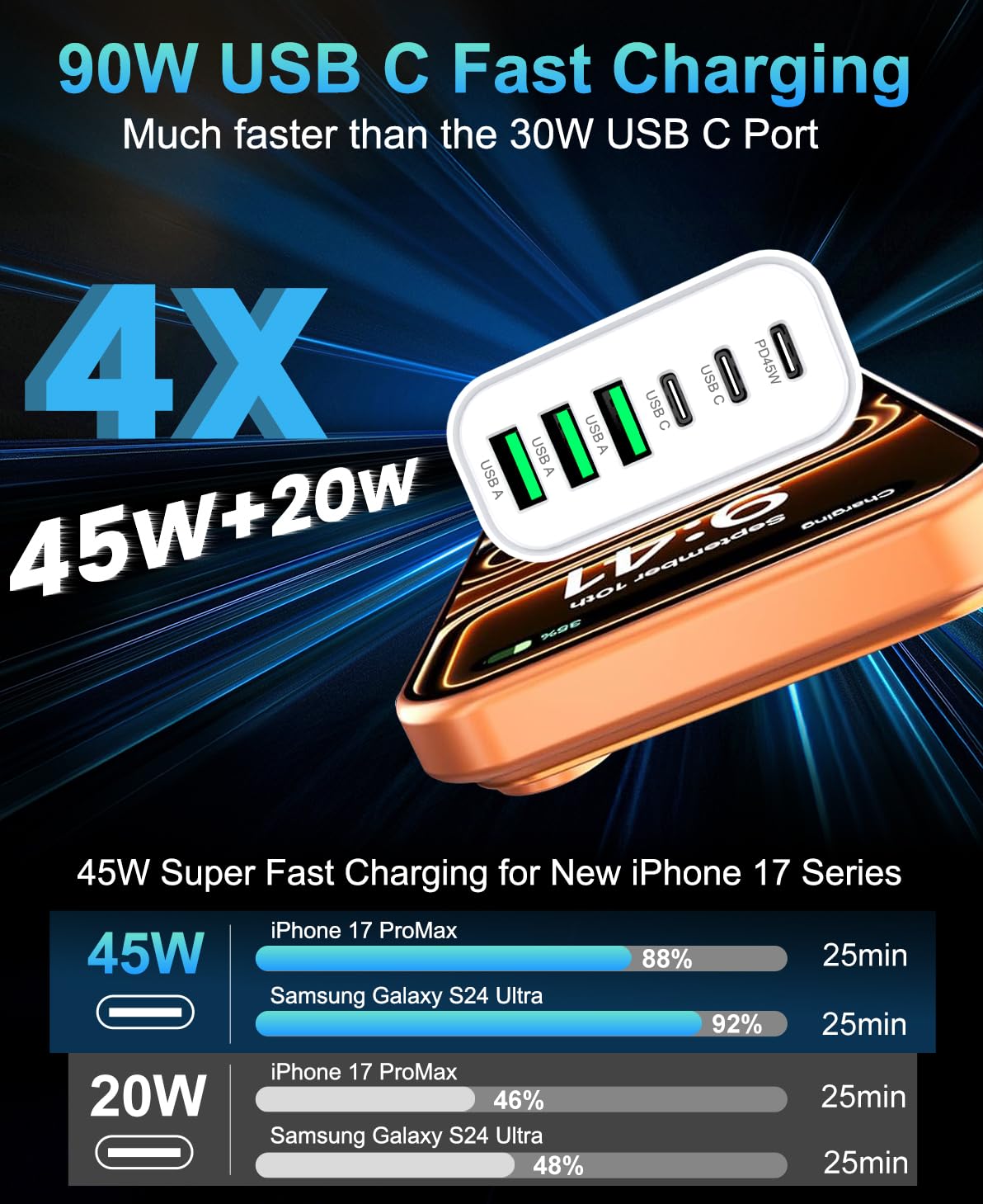 90W GaN USB C Charger Block [2 Pack],6-Port USB C Wall Charger Fast Charging 45W PD Power Adapter for MacBook Air/iPad Pro/iPhone 17Pro Max/Samsung Galaxy S24 Ultra/Tabs for Home Travel