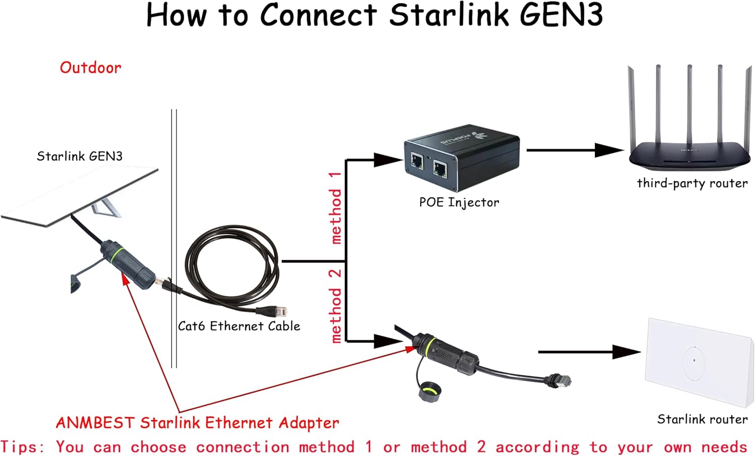 2PCS Starlink Ethernet Adapter Gen 3/Mini, IP68 Waterproof Starlink Standard V3/Mini Dish and Router Connector, Starlink Mini Cable Extension to RJ45 Ethernet Cable Interface