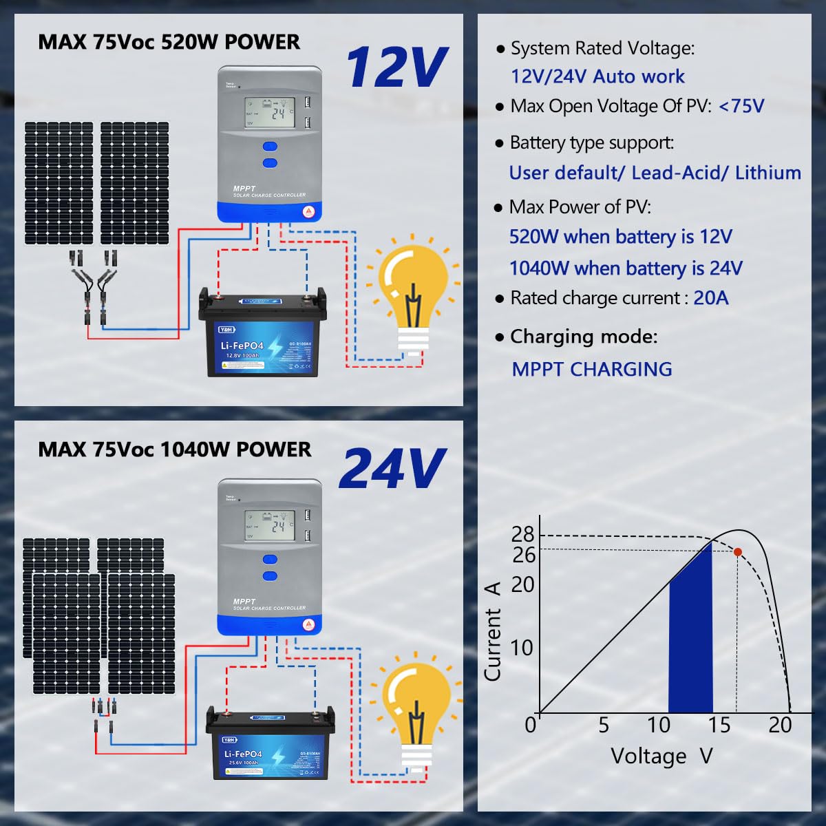Y&H MPPT Laderegler 40A Solarladeregler 12V/24V Automatische Identifikation LCD-Display MAX PV-Panel-Eingangsleistung 1040W für das Laden von AGM Gel Nass- und Lithium-Batterien
