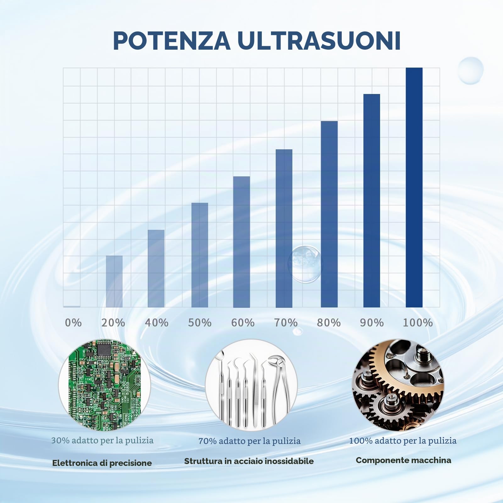 DK SONIC Pulitore ad Ultrasuoni 10L 240W con Funzione di Regolazione Della Potenza, Timer e Riscaldatore per Parti, Schede Elettroniche, Pulizia Catene (Cestello Incluso)