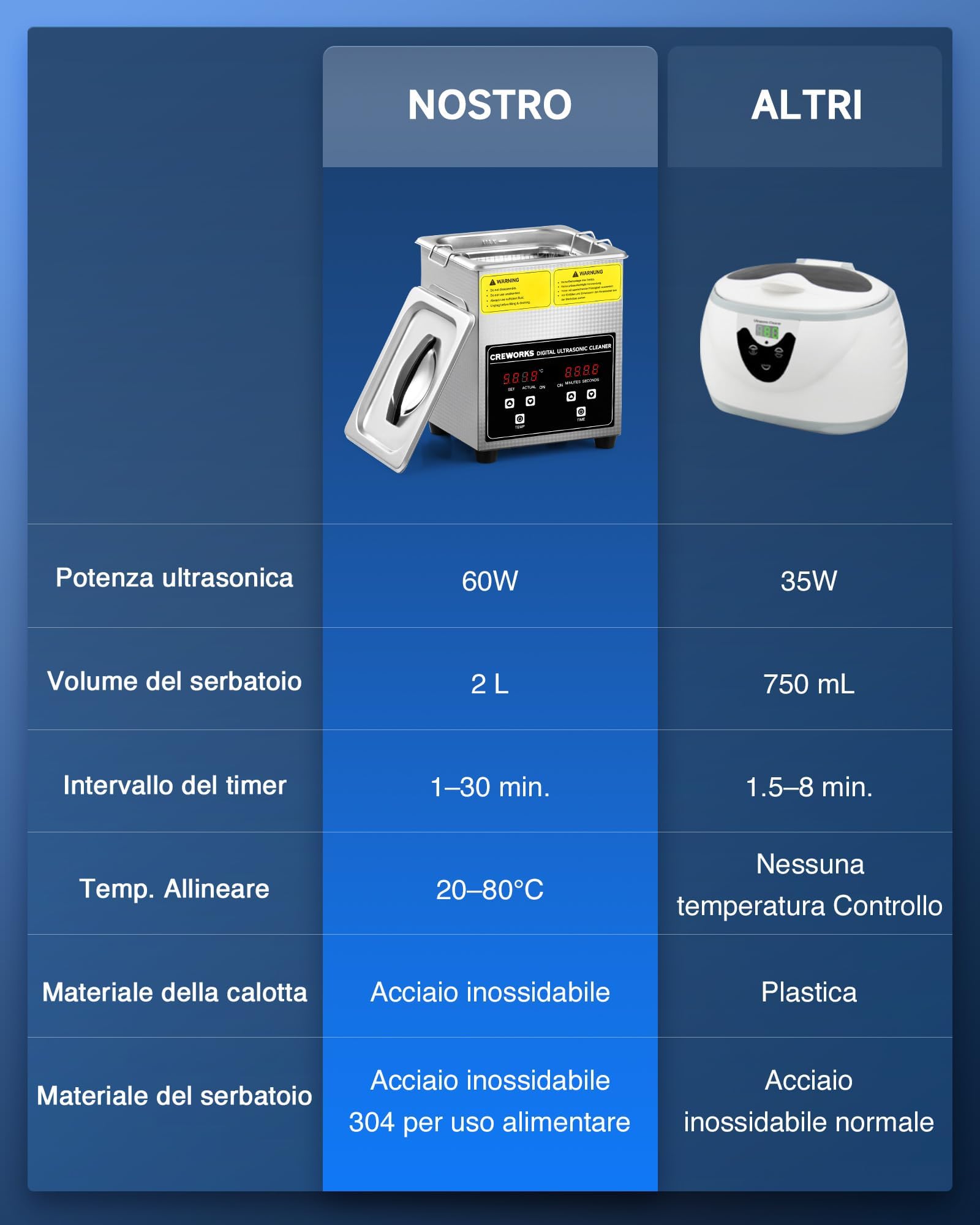 CREWORKS Pulitore a Ultrasuoni 2L Professionale, Lavatrice Ultrasuoni 60W con Riscaldatore 100W e Timer Digitale, Vasca Ultrasuoni in Acciaio Inox SUS304 per Gioielli, Occhiali, Protesi, Monete