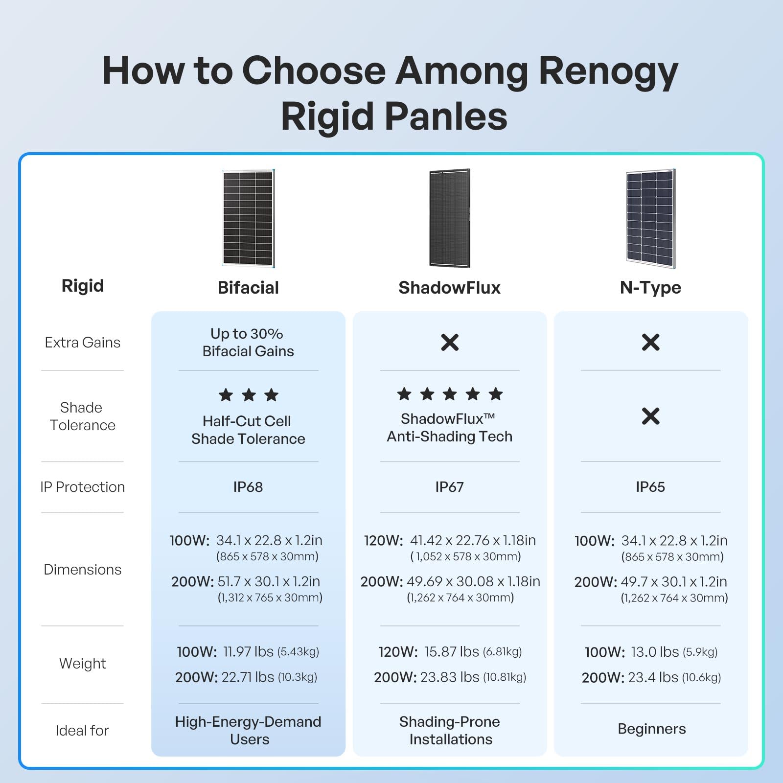 Renogy Pannello solare bifacciale da 100 W tipo N 16BB, pannello solare da 100 Watt con cella solare ad alta efficienza al 25%, modulo fotovoltaico su entrambi i lati per camper e altre applicazioni