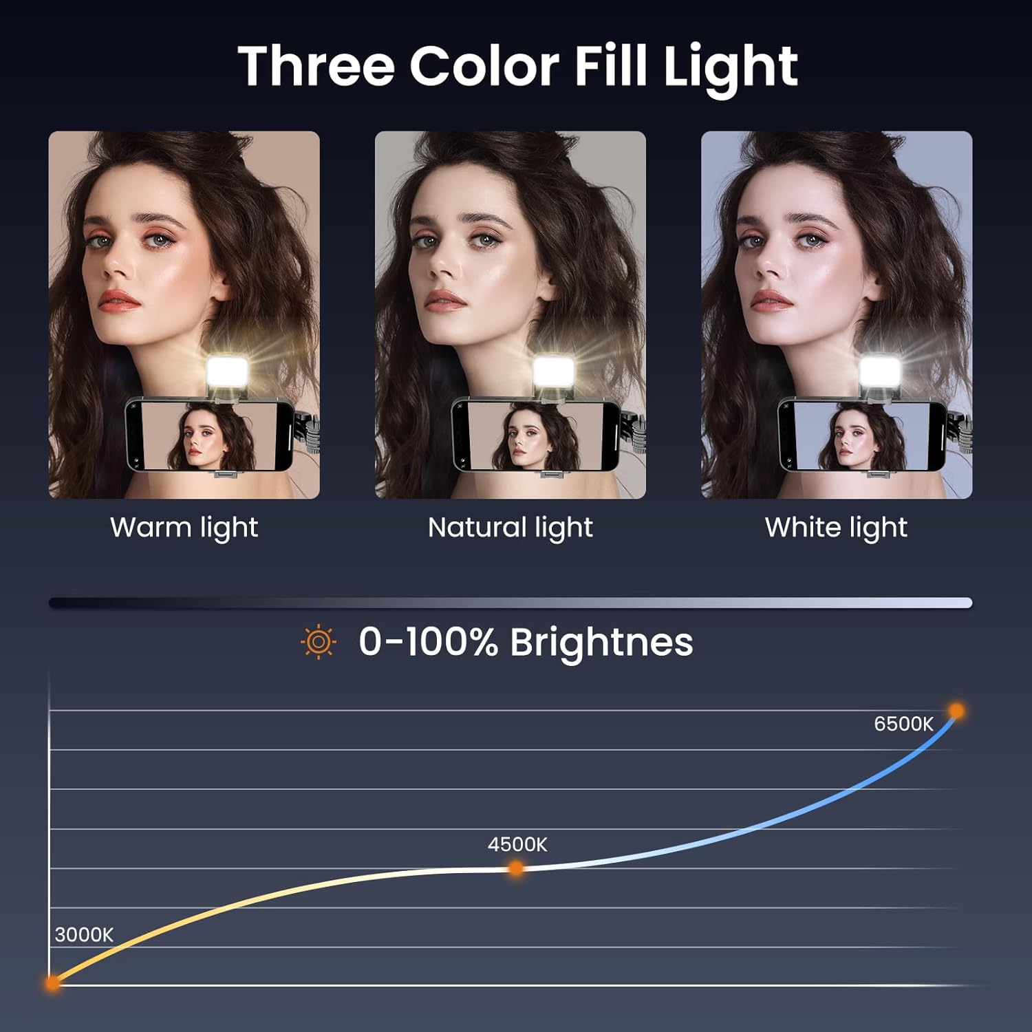 Three color temperature modes of the fill light: warm, natural, and white
