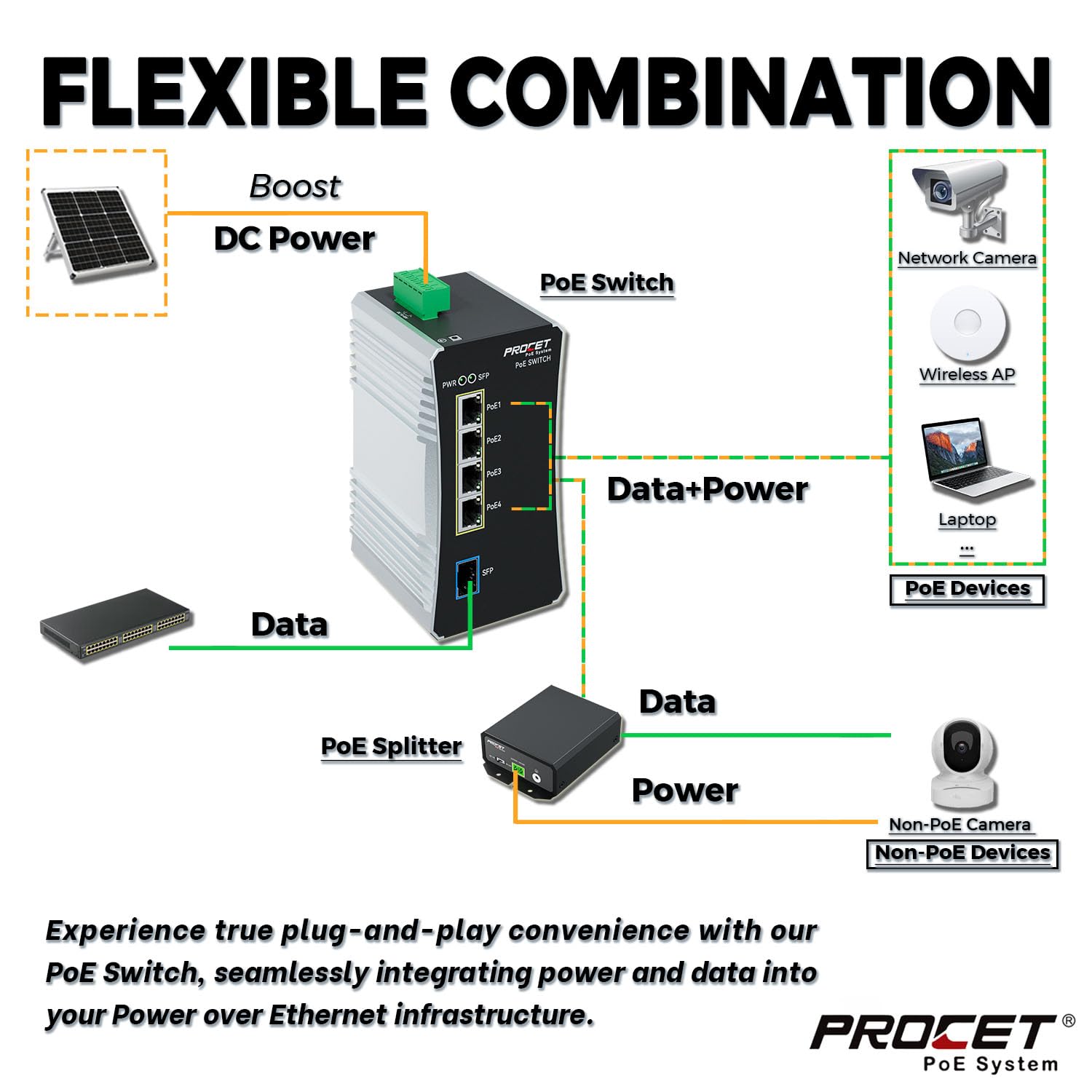 Procet Commutateur PoE Gigabit 4 ports Din Rail, 90 W/port, convertisseur de média en fibre PoE++ industriel avec large température -40 °C à 65 °C, fente SFP, Boost, entrée 12-57 V CC,