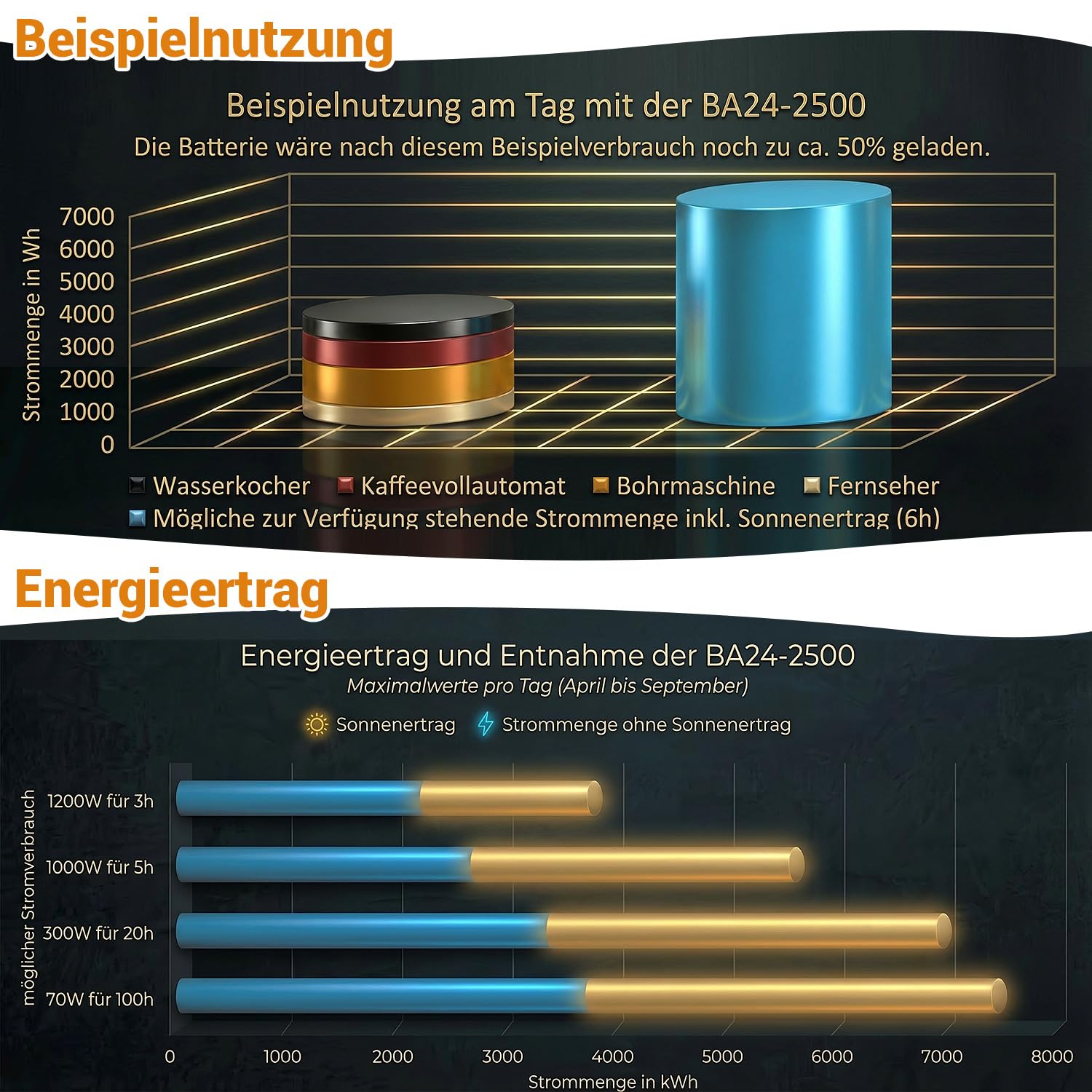 Insel Solaranlage 2500W 24V/230V Komplettset Plug & Play mit 900WP PV-Modulen, 400Ah Batterie, Wechselrichter, netzunabhängig, Garten, Tinyhaus, Wohnmobil | BaSBa BA24-2500