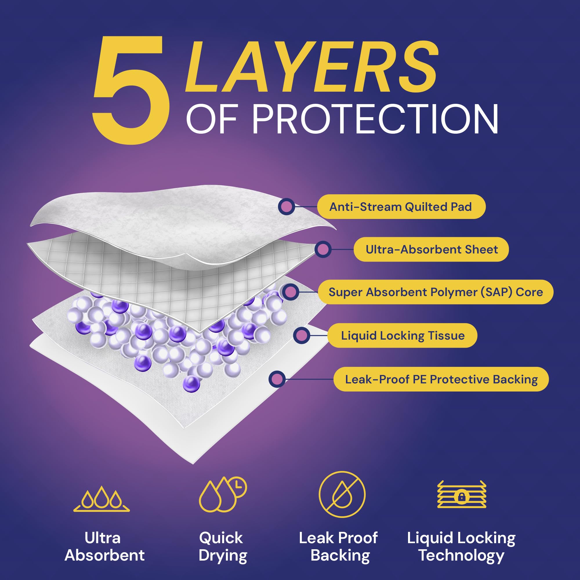 Reli. Almohadillas desechables para cama (paquete de 70) | 30 x 36 pulgadas | Almohadillas de cama XL desechables para adultos | Almohadillas de cama para incontinencia con adhesivos antideslizantes |