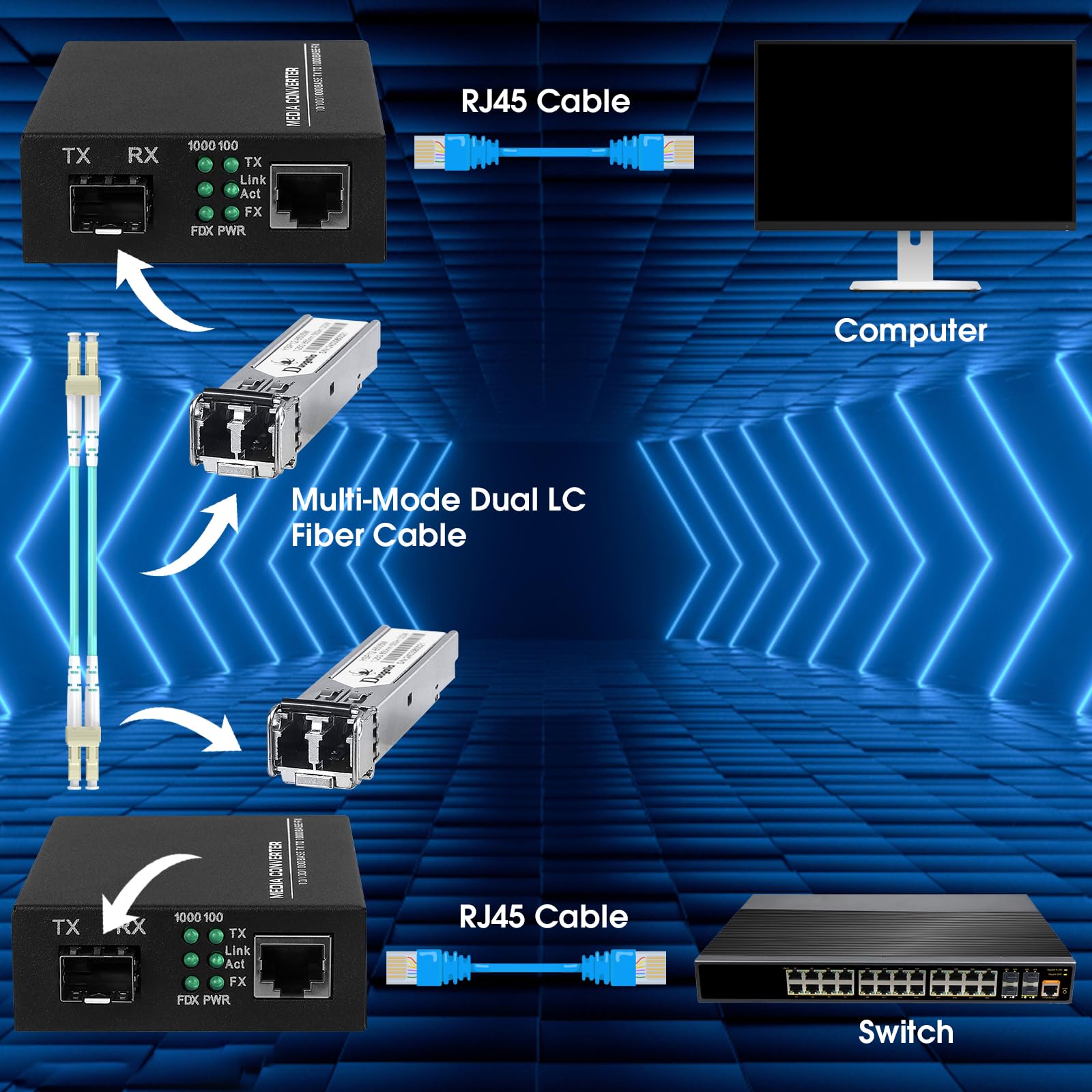 Convertisseur de média fibre vers Ethernet avec module SFP LC multimode Gigabit, 1,25 G SFP vers 10/100/1000 M RJ45, MMF, 850 nm, jusqu'à 550 m