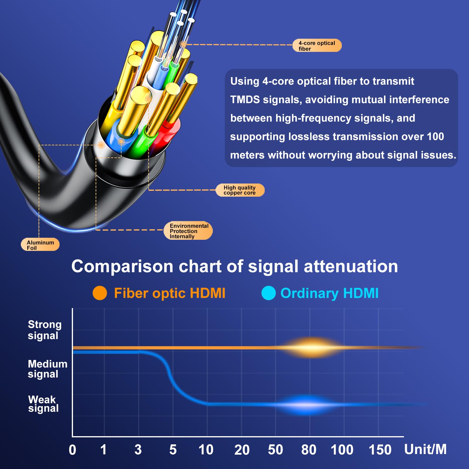 Cavo HDMI in fibra ottica da 61 m, 18 Gbps 4 K, supporto ad alta velocità, 4K @ 60Hz (4:4:4 RGB) HDR10, HDCP2.2, ARC, 3D, CEC unidirezionale Active 2.0 cavo, schermatura delle