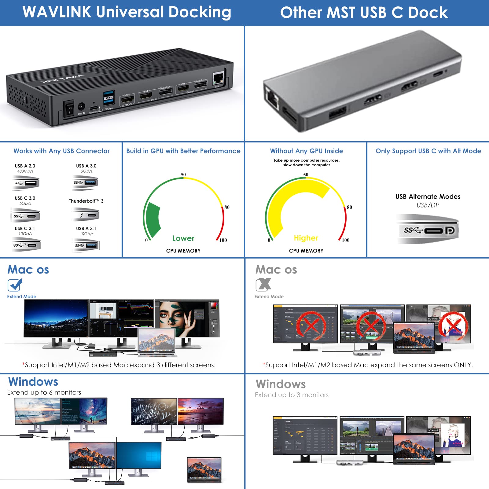 WAVLINK DisplayLink Docking Station 4K Tripla, 15-In-1 USB C Dock per Laptop, Compatibile con MacBook Neo, Triplo Monitor (3xHDMI+2xDP), 100W PD, 10Gbps, per Windows/Mac OS