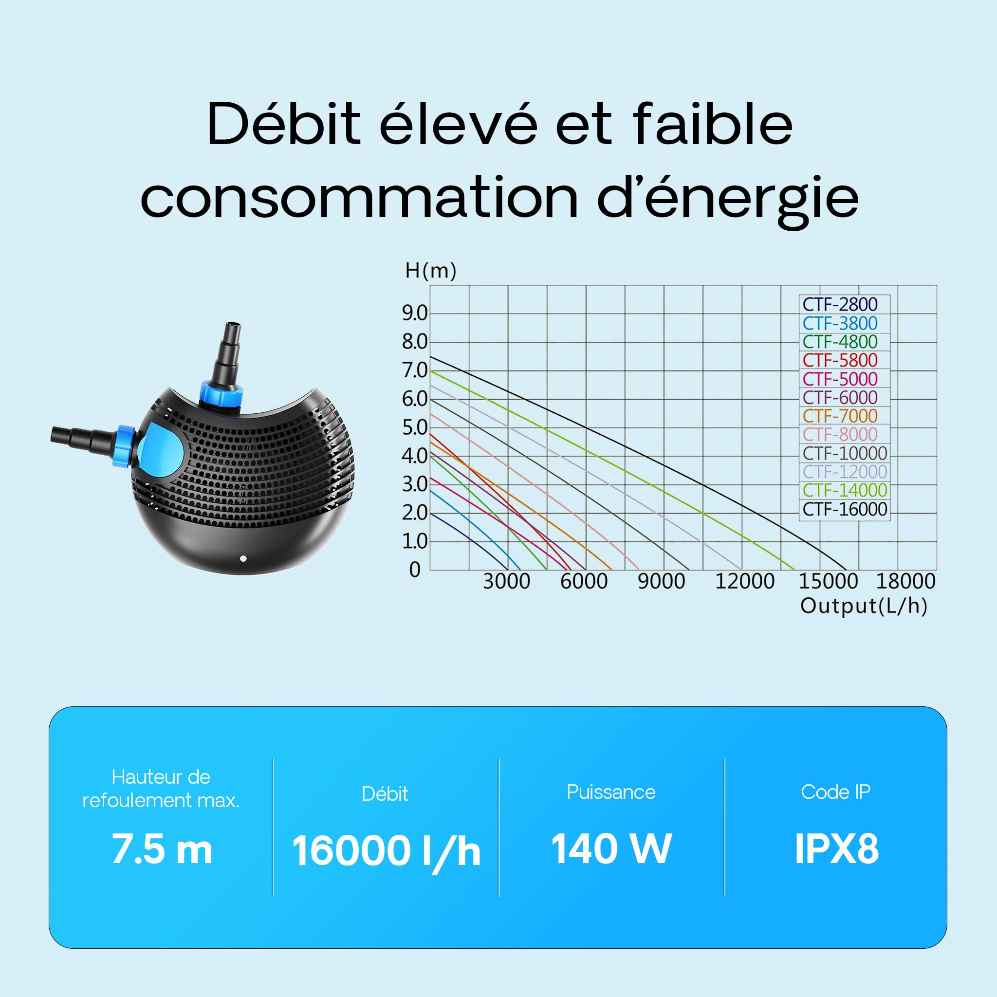SunSun CTF-1600B Pompe de Bassin SuperECO - 353 x 400 x 170 mm - débit max. 16000 l/h / 140 W/refoulement max. 7,5 m - avec câble 10 m - Filtration Circulation Écumeur eau jardin étang
