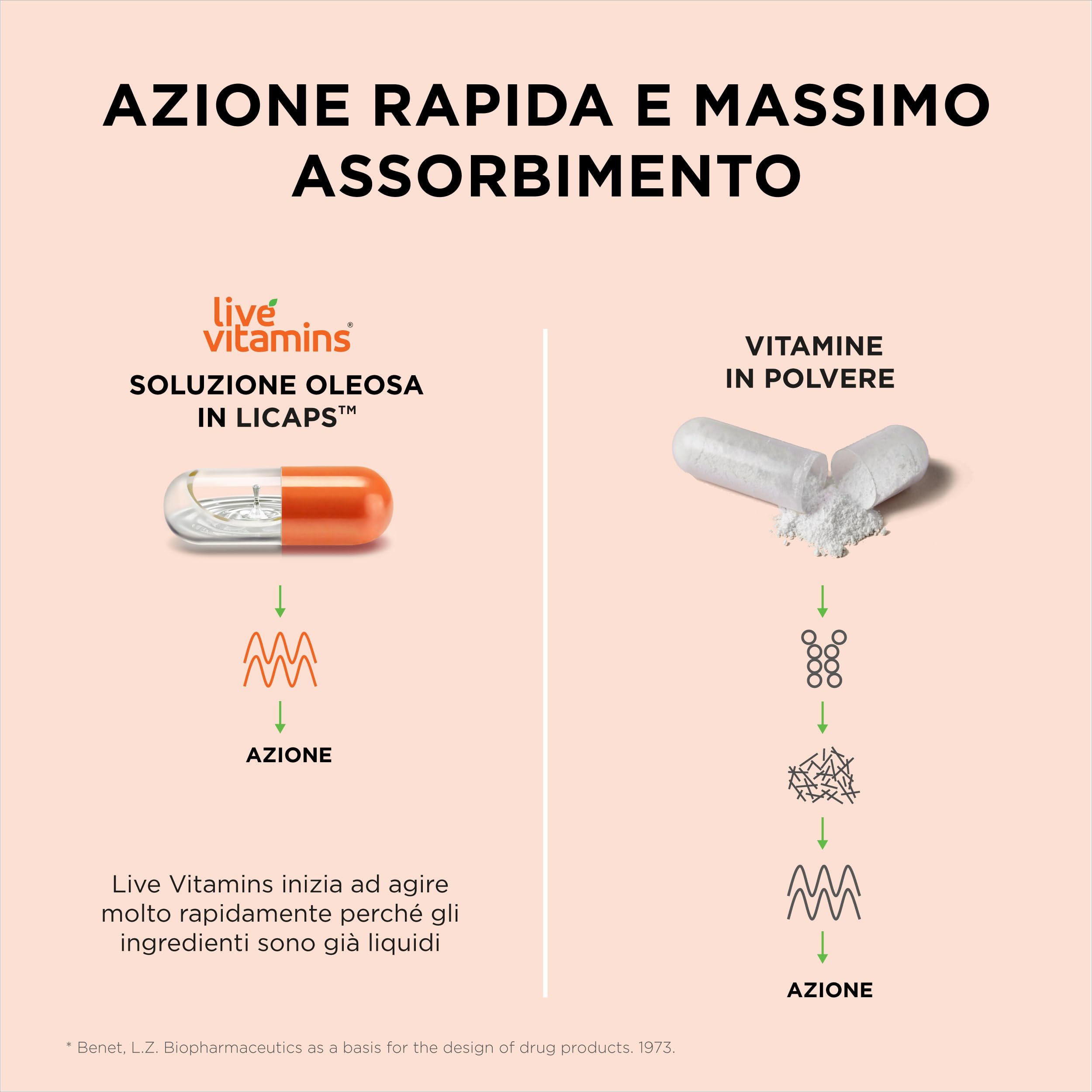 Live Vitamins: le uniche "Vitamine Vive". Ingredienti bioattivi + pieno assorbimento = effetto immediato. (90 capsule)