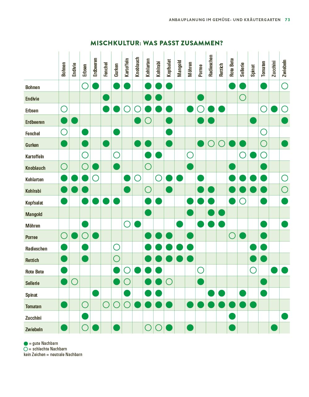 Das große Gemüse- und Obstgartenbuch: Planen, anbauen, pflegen und erfolgreich ernten für Selbstversorger