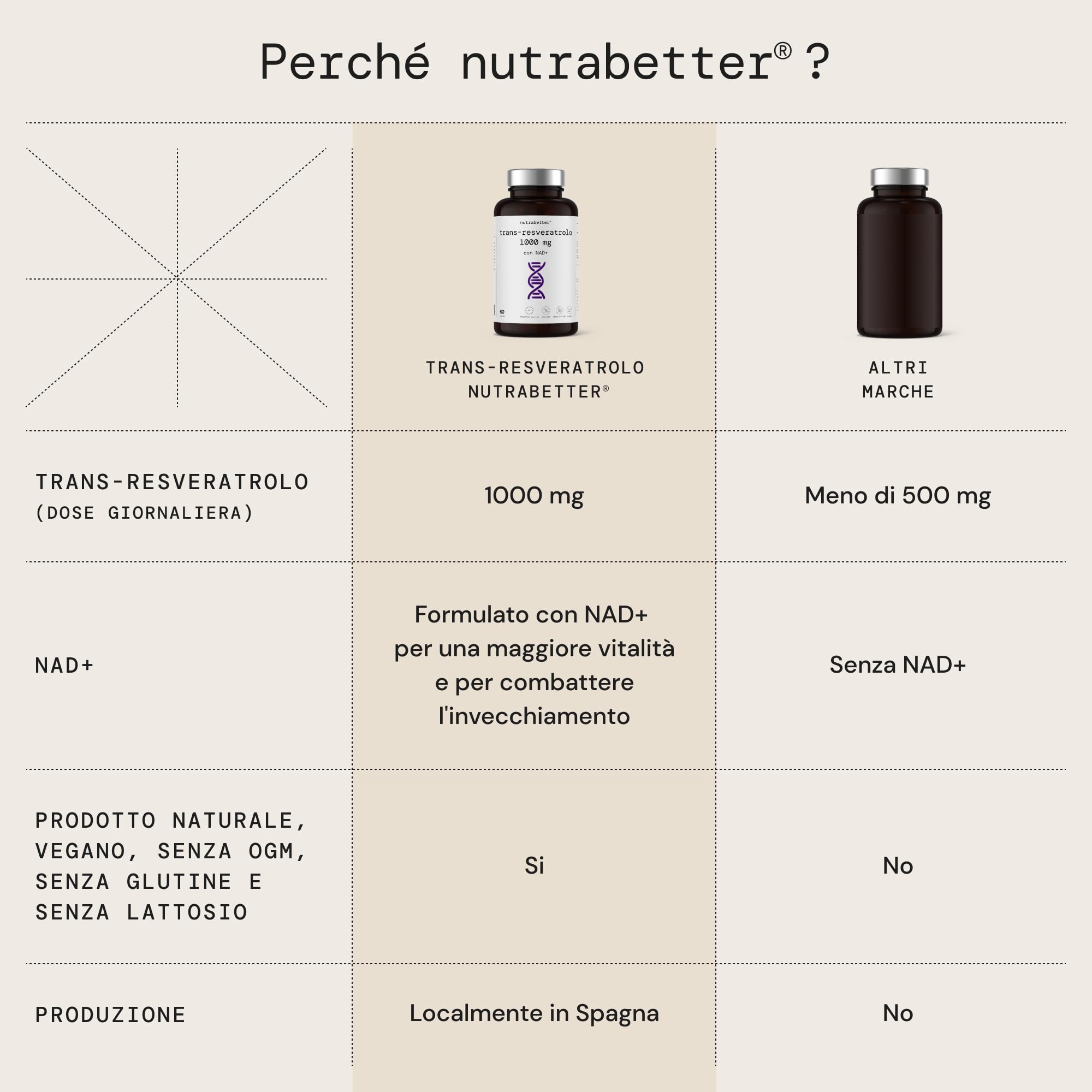 Trans Resveratrolo 1000 mg con NAD+ 50 mg | NAD Resveratrolo | Anti-invecchiamento, Vitalità Cellulare, Benessere Cognitivo, Attivatore delle Sirtuine | 60 Capsule Vegane | nutrabetter®