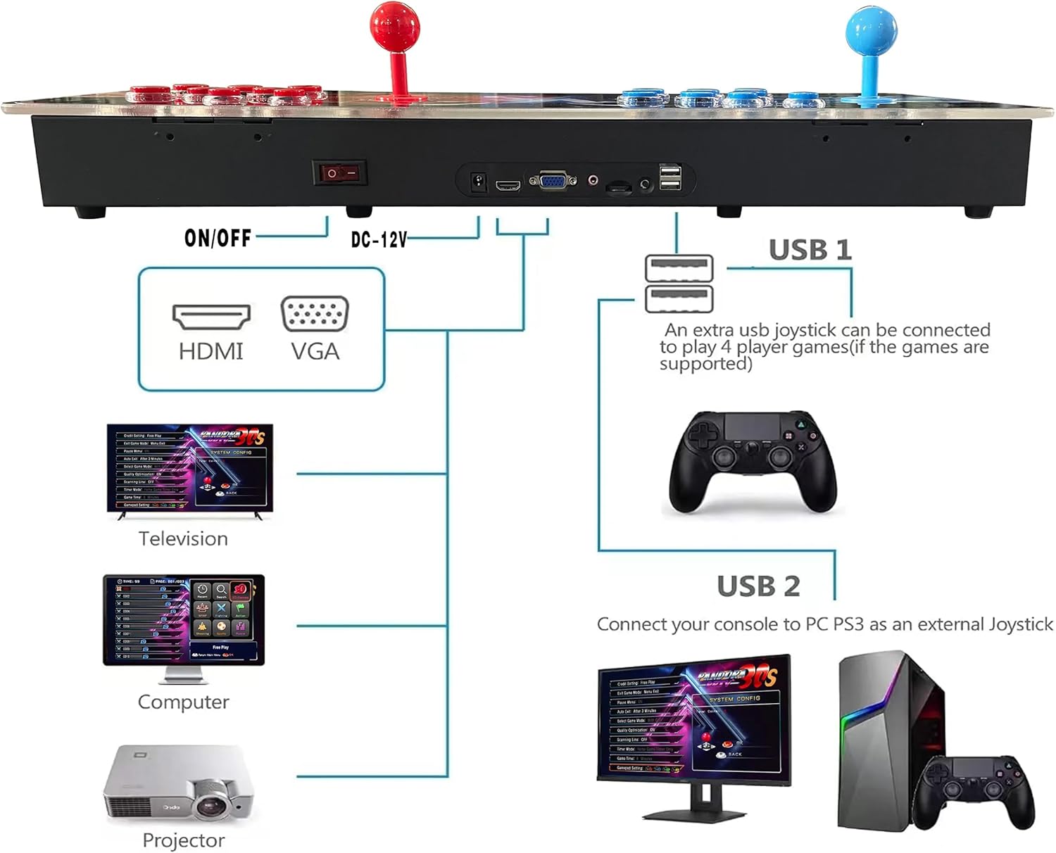 Diagram showing the rear ports of the arcade console, including power input, HDMI, VGA, and USB ports, with connections to a television, computer, and projector.