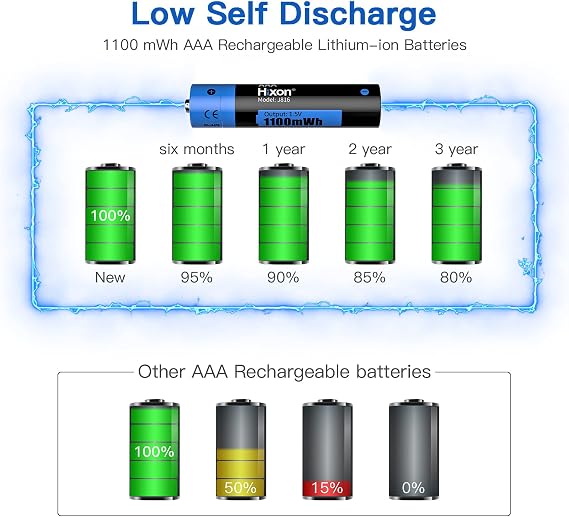Hixon Rechargeable AAA Batteries, 1100mWh AAA Rechargeable Lithium Batteries,Constant 1.5V AAA Li-ion Battery,1600 Cycles,4Counts Triple AAA Batteries with Battery Storage Case.