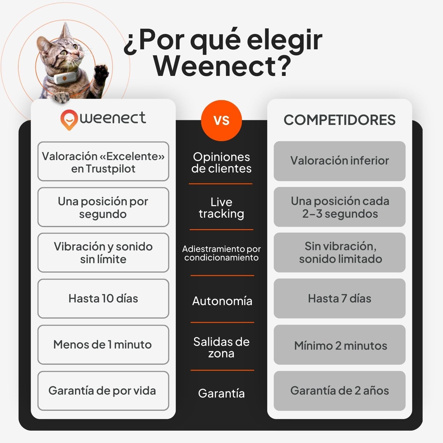 Weenect Cat XS - Nuevo GPS para Gatos | Mini rastreador GPS en Tiempo Real | El más pequeño del Mercado | Suscripción | Collar Incluido | Garantía de por Vida
