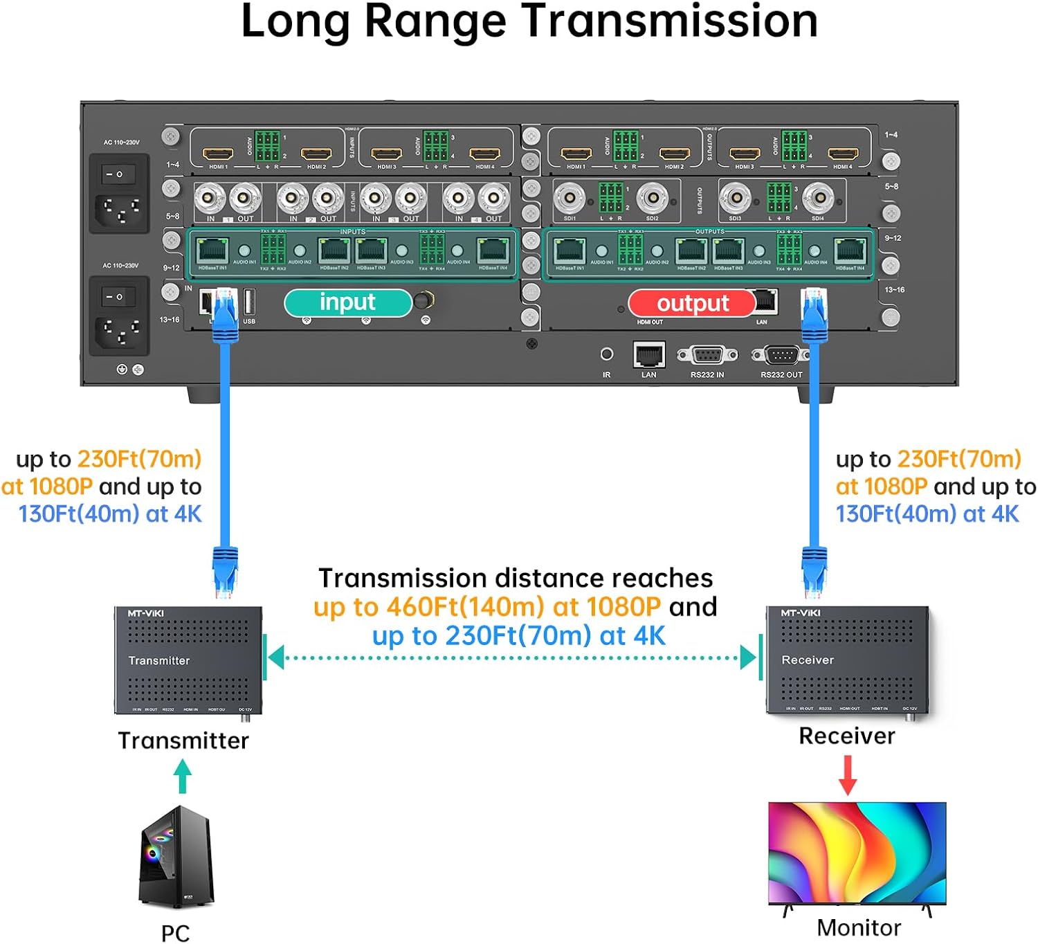 MT-VIKI 4K HDBT HDMI Receiver Over Cat5e/6 Ethernet up to 230ft (1080P) 130ft (4K), Supports HDCP 2.2/1.4, RS232, Bi-Directional IR and PoC 【ONLY Receiver】
