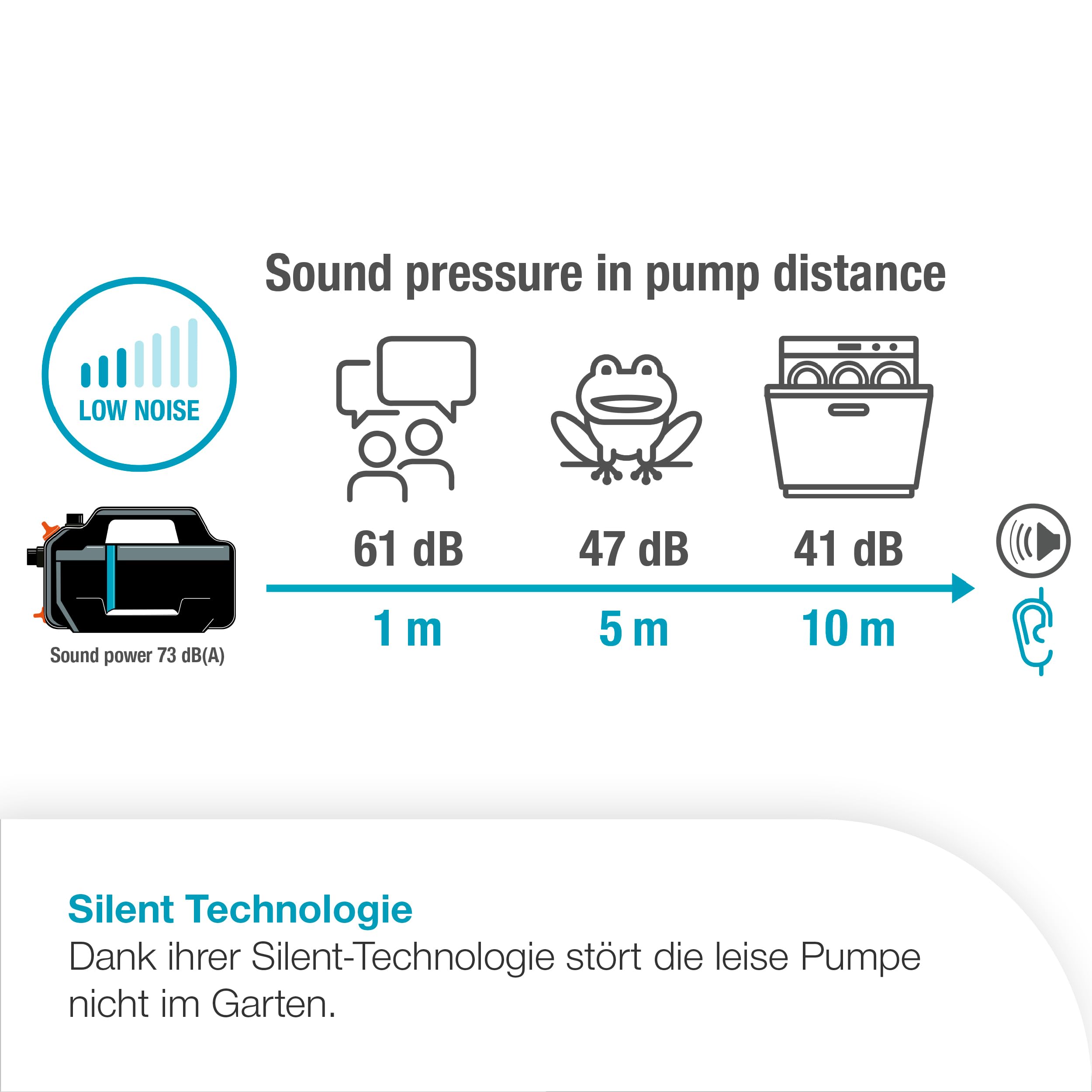 Gardena Gartenpumpe 5200 Silent Set Pumpen: 26% mehr Wasserdurchfluss bei gleichem Energieverbrauch im Vergleich zum Vorgänger-Modell*, Leise im Betrieb (09085-20)