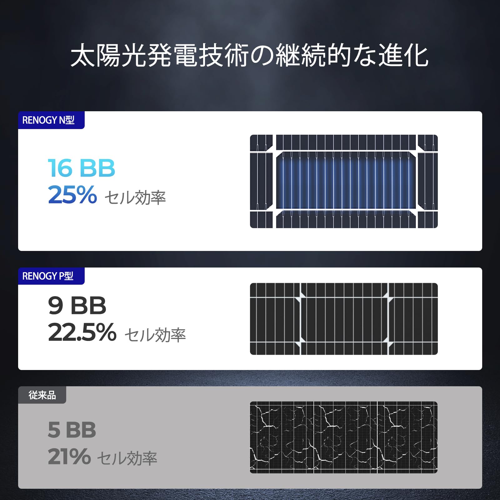 Amazon | Renogy 2枚 100W 12V N型高効率ソーラーパネル：高温耐性