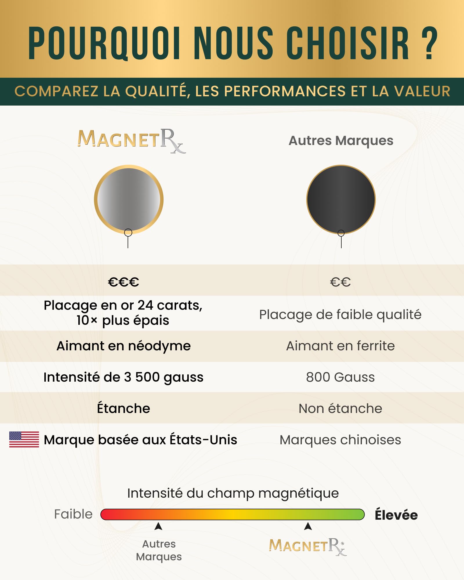 MagnetRX® Patchs de Magnétothérapie – Lot de 20 patchs d'acupression magnétiques – Aimants de guérison 3 500 Gauss ultra puissants pour le corps – Aimant thérapeutique