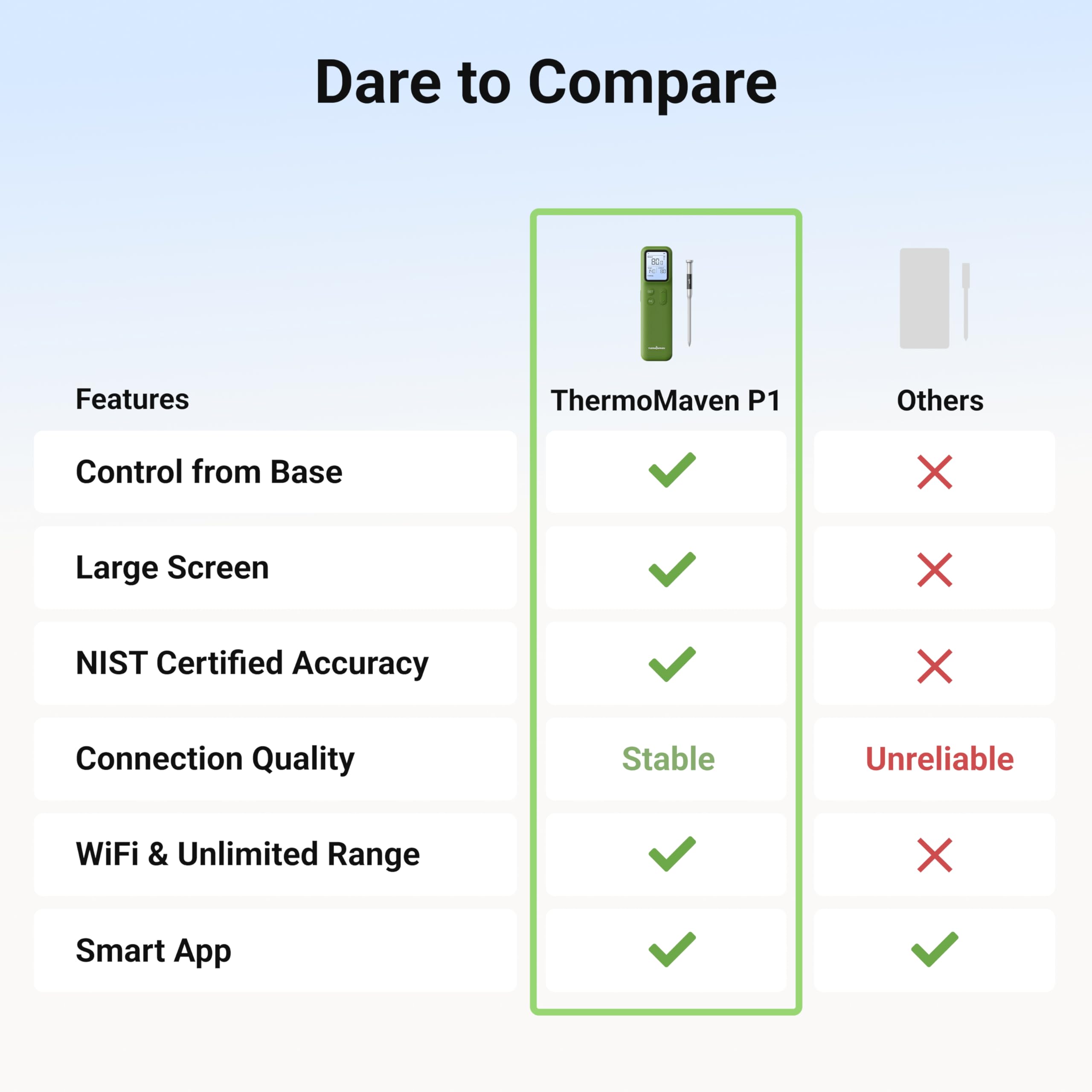 ThermoMaven Smartes Bluetooth Fleischthermometer Kabellos, Basisstation, WLAN Unbegrenzte Reichweite, NIST-zertifizierte Genauigkeit, App Warnungen, Für Grill, Ofen, Smoker, BBQ (Avocado-Grün)