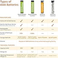 Vista 4 de Yaxa Basics 36 Baterías alcalinas de alto rendimiento de Pack AAA, vida útil de 10 años, paquete de valores fácil de abrir