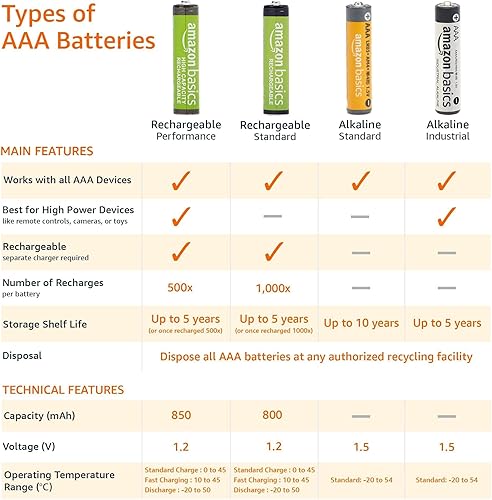 Miniatura 4 de Tienda Basics 36 Baterías alcalinas de alto rendimiento de Pack AAA vida útil de 10 años paquete de valores fácil de abrir
