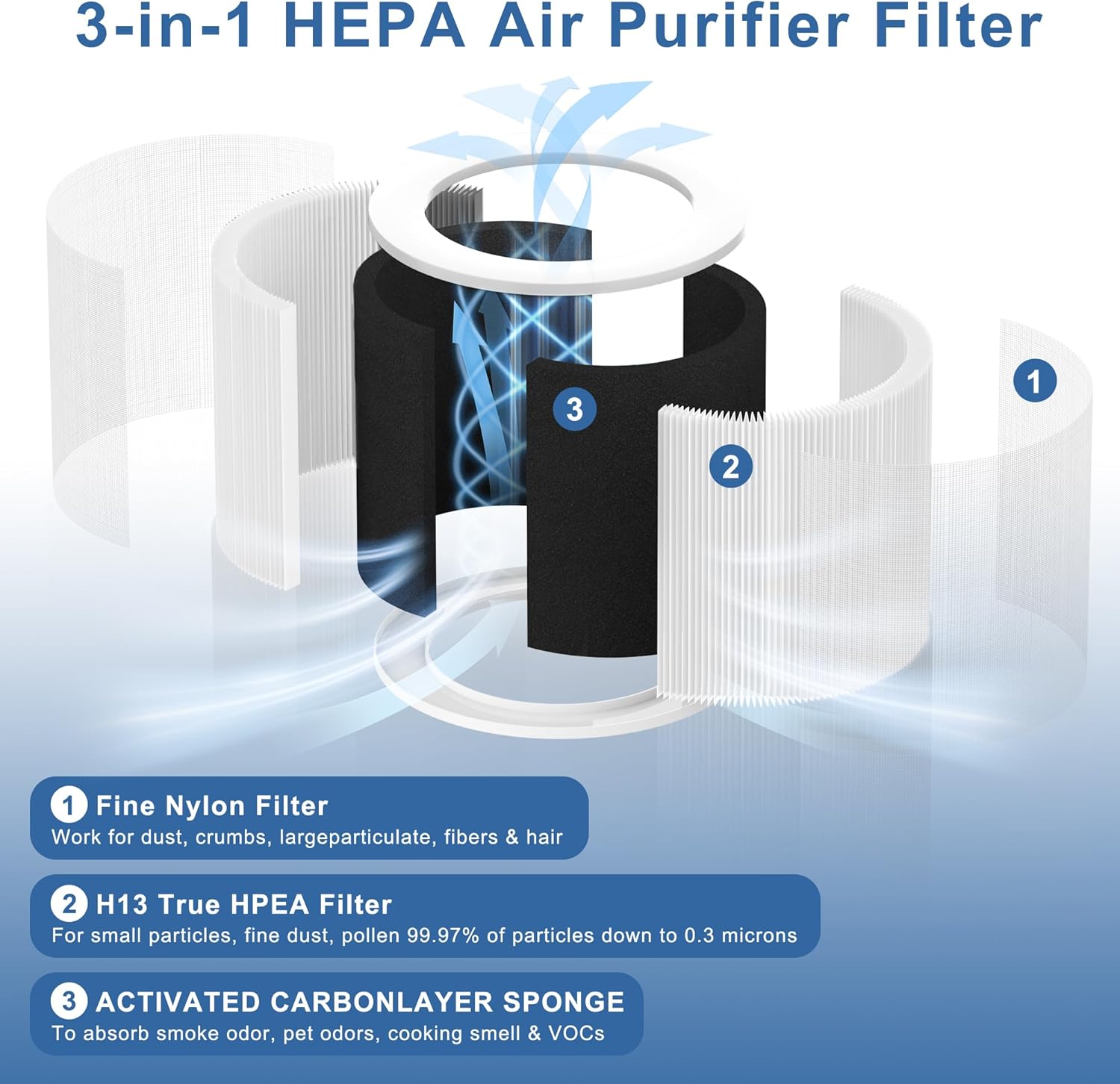 A1 Replacement Filter Compatible with VEWIOR Air Purifier HQSC-50, HQKJ-80, AMEIFU AP01W, KOIOS HQKJ-50 Air Pur ifier, 3-in-1 H13 True HEPA Air Cleaner Filter (2 Pack Original) - Image 4