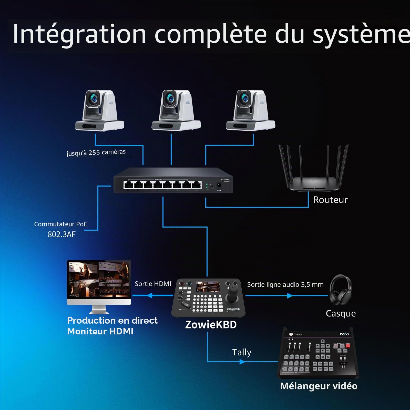 Zowietek Contrôleur PTZ NDI|HX3 avec joystick 7D, sortie HDMI, écran LCD 5" Quad-View, détection automatique des caméras