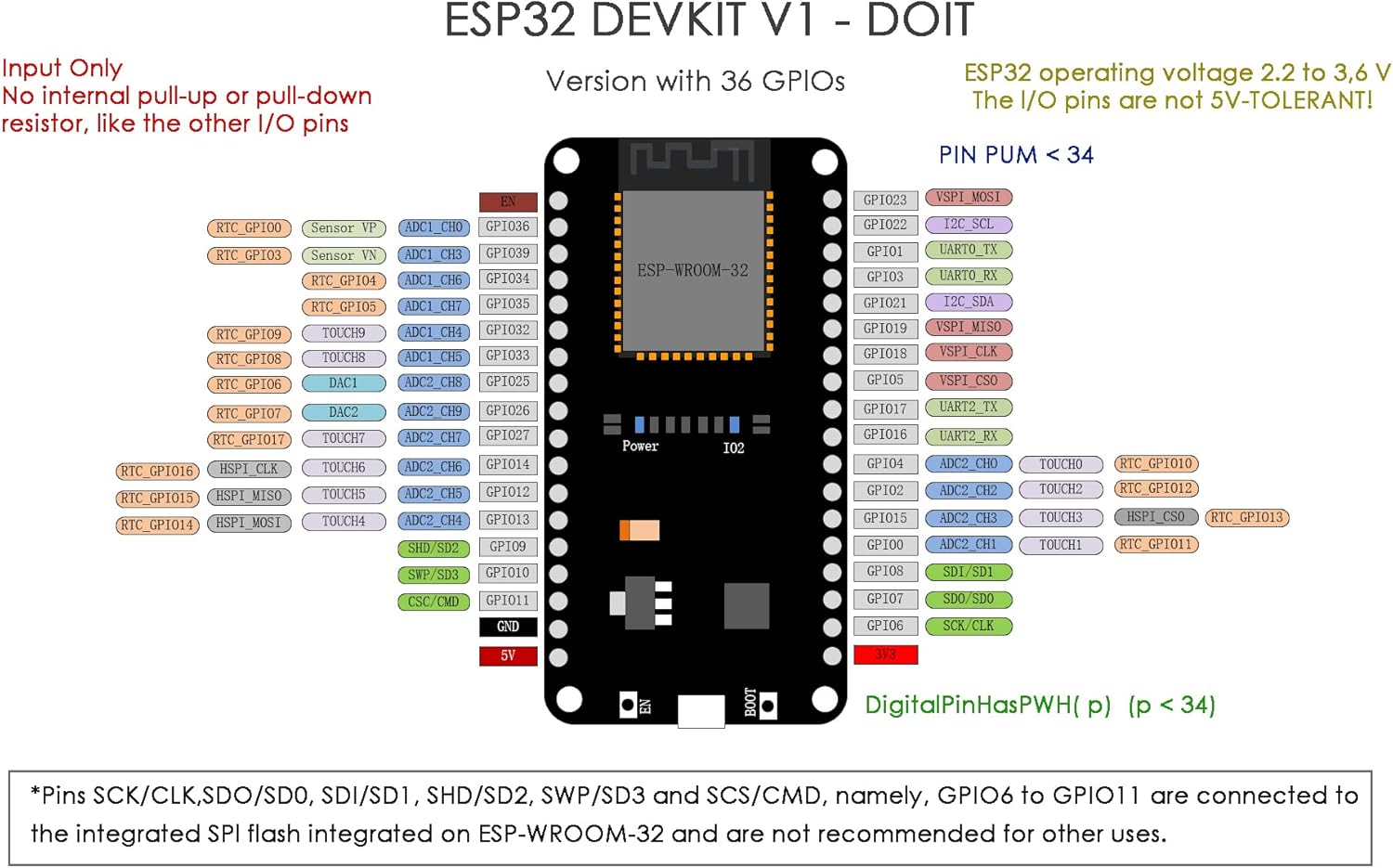 Detailed pinout diagram for the ESP32 DEVIT V1 board, labeling all GPIOs, power pins, and special function pins.