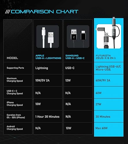 Miniatura 7 de Futurizta Tech Zeus-X - Cable múltiple universal 6 en 1 (0.65 pies0.7 ft) de carga rápida de 60 W para portátil PD, QC3.0 y carga rápida de 27 W y