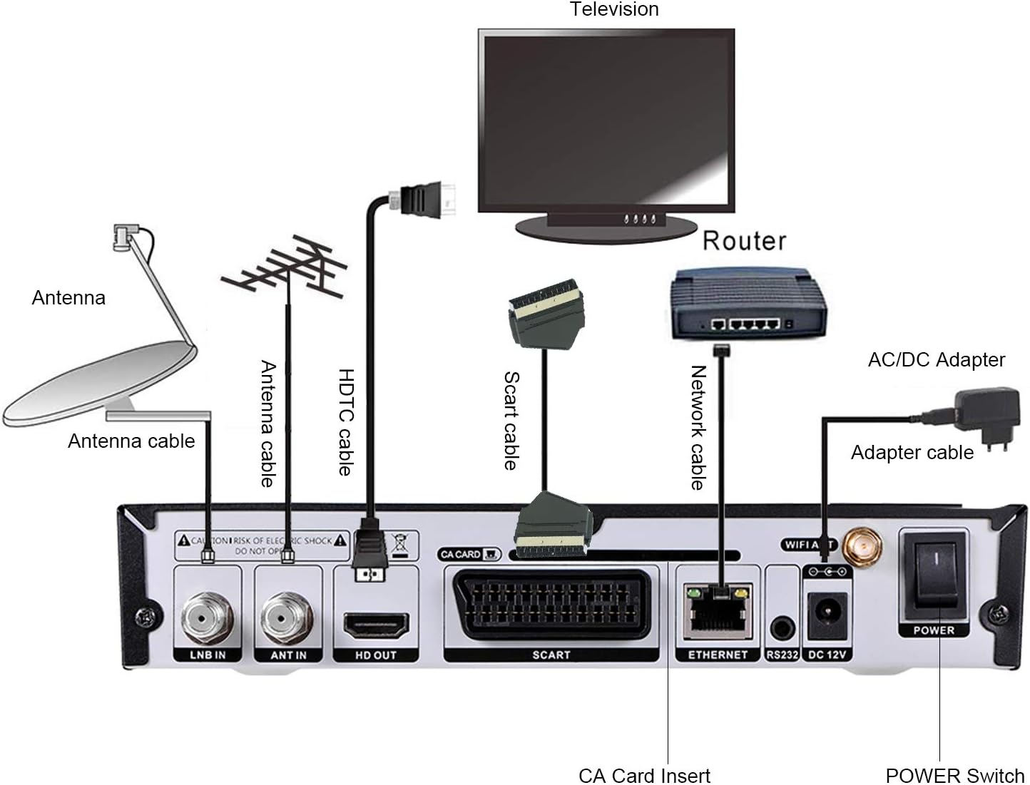 Diagram showing various connection options for the GTMEDIA V8 TURBO receiver