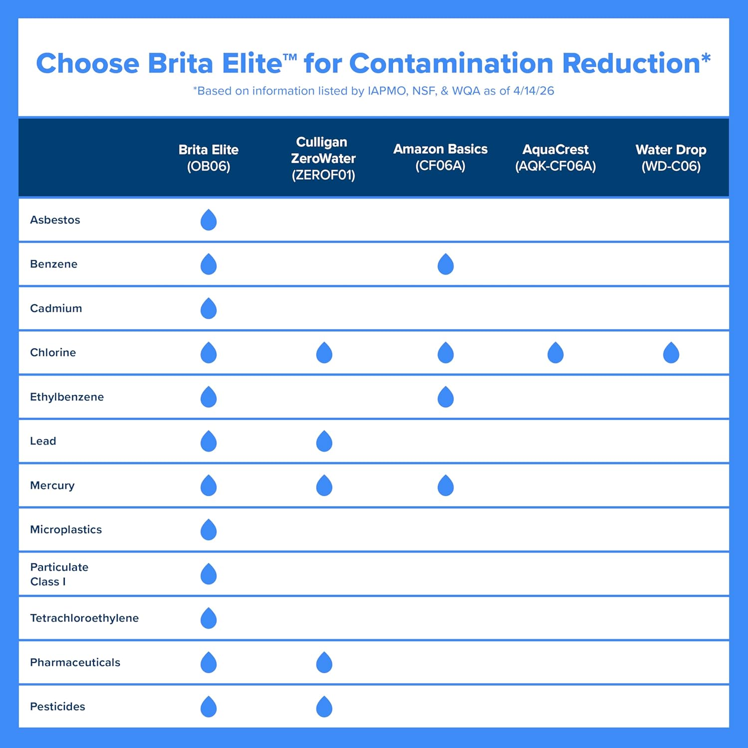 Brita Extra-Large 27-Cup Elite Water Filter Dispenser, WQA NSF/ANSI Certified, Reduces 99% of Lead, Microplastics, & 30 Contaminants, Removes Chlorine Taste & Odor, Black ‼️used ‼️