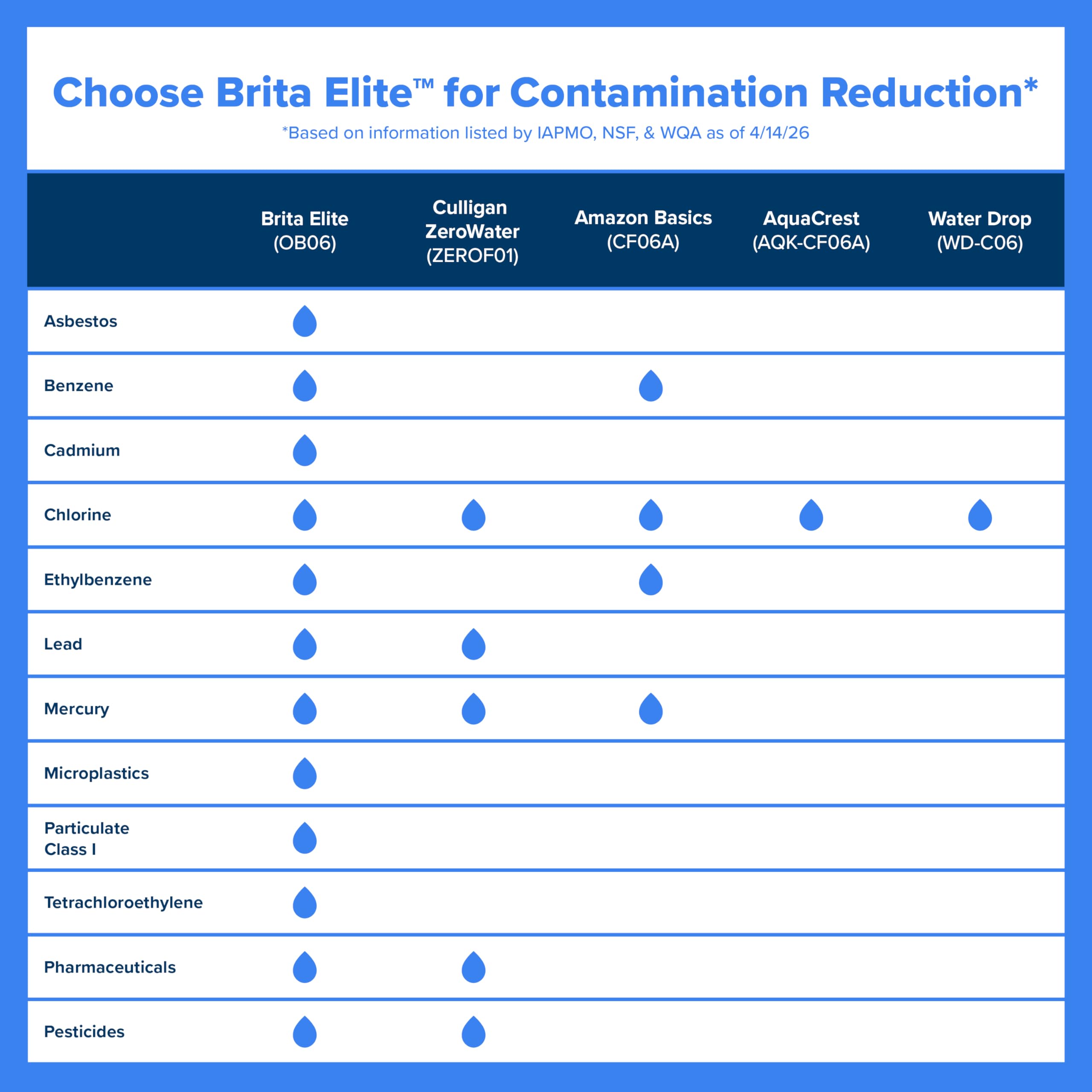 Brita Jarra de filtro de agua grande para grifo y agua potable con indicador de cambio de filtro SmartLight + 1 filtro Elite, reduce el 99% del plomo, dura 6 meses, capacidad de 10 tazas, color blanco