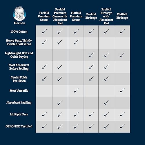 Miniatura 4 de GERBER Birdseye - Pañales de tela plegados planos 20 unidades color blanco