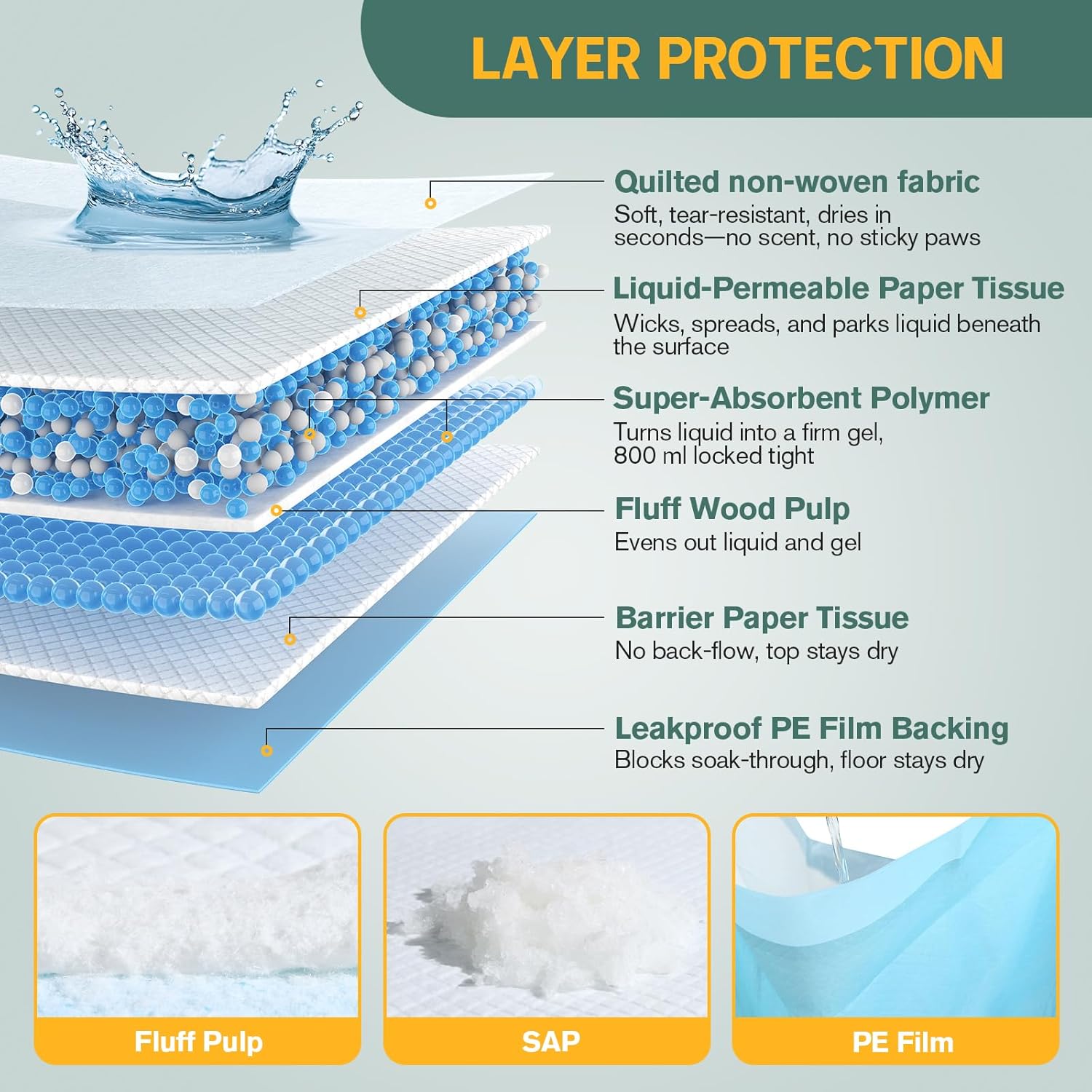 Large Puppy Pee Pads for Dogs 31" x 36" 60 Count, 6-Layer Leak-Proof XXL Dog Pee Pads Extra Large, Super Absorbent Quick-Dry Thick Disposable Potty Training Pads