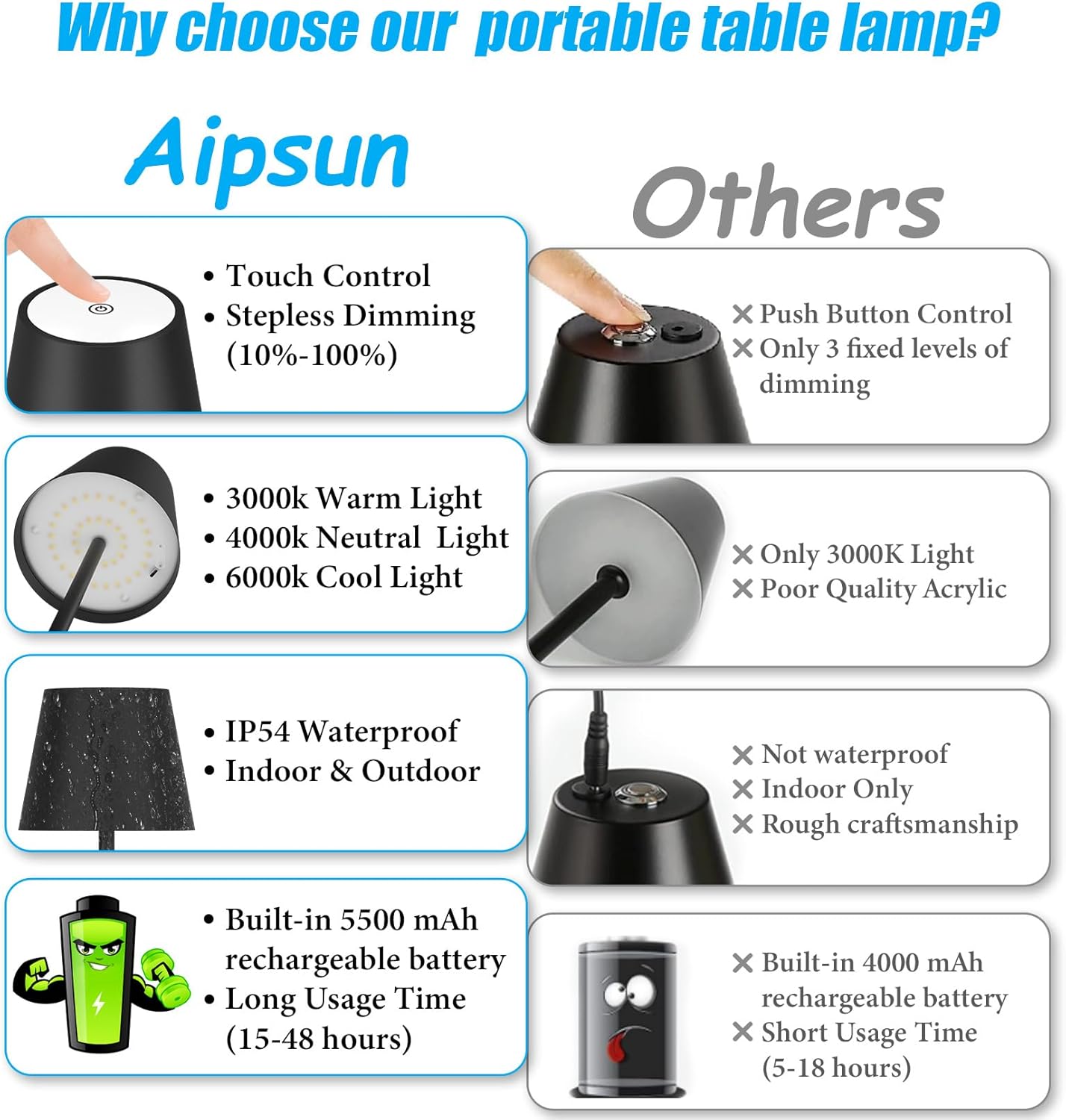 Aipsun HT009 LED Table Lamp showing charging indicators (red for charging, green for completed) and 5500mAh battery capacity.
