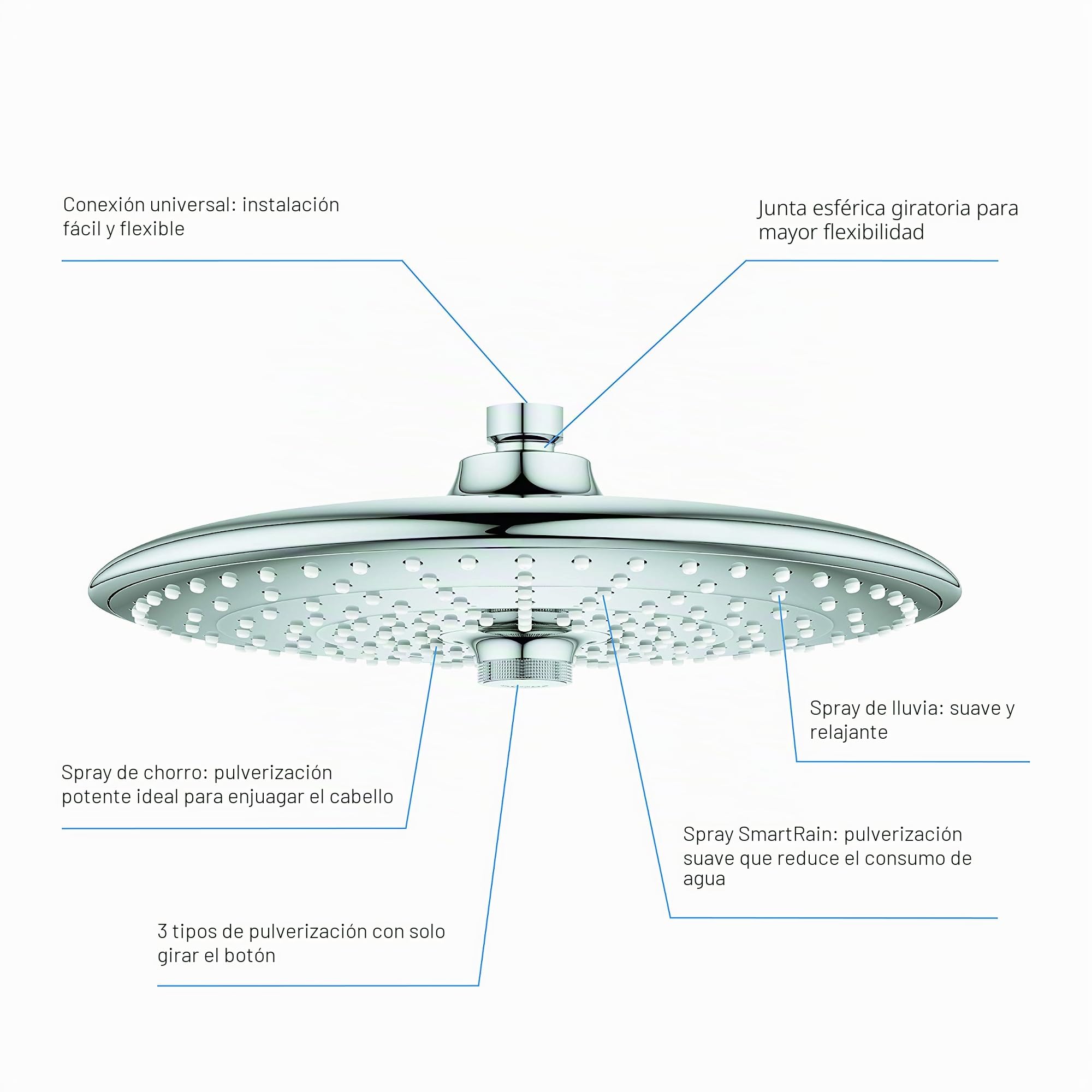 Grohe Euphoria 260 - Ducha Mural Con 3 Zonas de Agua, Cromo (Chrome), 260 mm en Diámetro (22513LN0)