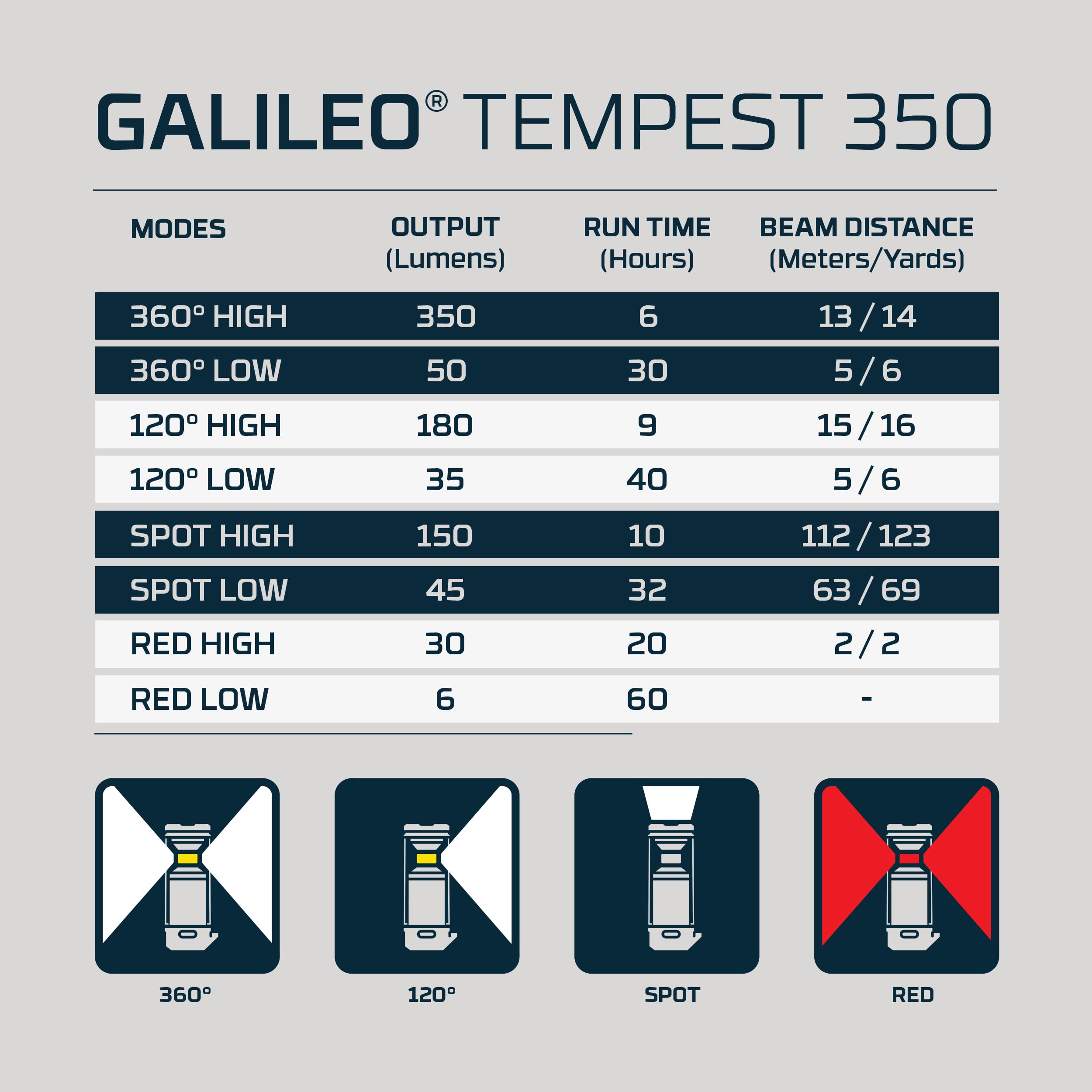 NEBO Galileo Tempest 350 Lumen Waterproof Lantern - with 360° ARCUS LED Technology, Magnetic Base & Multiple Light Modes - Image 4