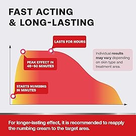 Treatonic 5% Lidocaine Numbing Cream: Lidocaine Cream Maximum Strength for Pain Relief, Itching, Burning, Soreness, Hemorrhoid - Fast Acting & Long Lasting Numbing Cream- 2.1 oz (2-Pack)