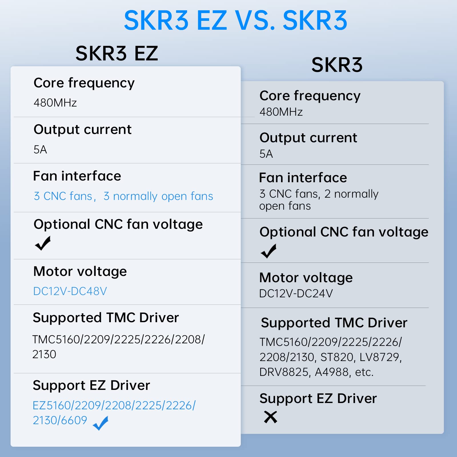 BIGTREETECH SKR 3 EZ Scheda Madre Silenziosa 48V Supporto Stampa ad Alta Velocità Marlin e Firmware Klipper Compatibile con EZ2209 EZ5160 TMC5160 TMC2209 Driver per Scheda di Controllo Stampante 3D