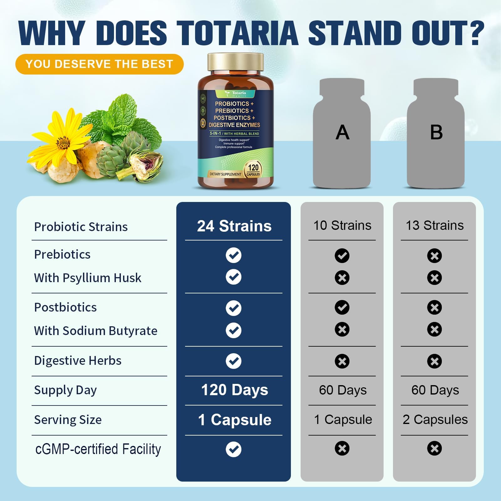 Totaria 5-in-1 Probiotic Prebiotic & Postbiotic for Women Men, 60 Billion CFU 24 Strains w/Digestive Enzymes, Prebiotic Fiber, Slippery Elm, Daily Complete Immune, Gut Health, 120 Day Supply — Amazon image 8