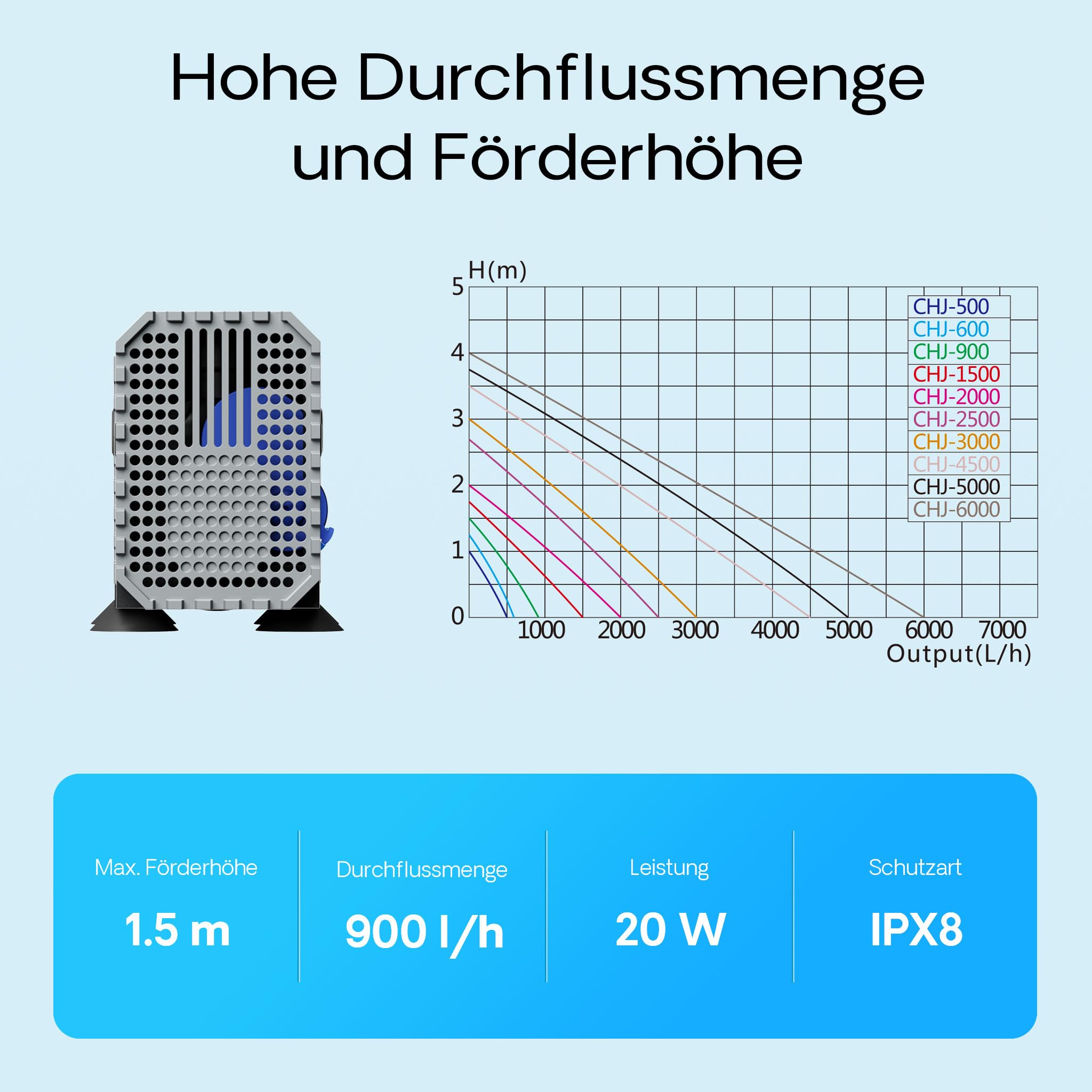 SunSun CHJ-900-10 ECO Teichpumpe 900 l/h / 20 W, energiesparende Filterpumpe, Bachlaufpumpe für Koiteiche, Umwälzpumpe, Gartenteichpumpe